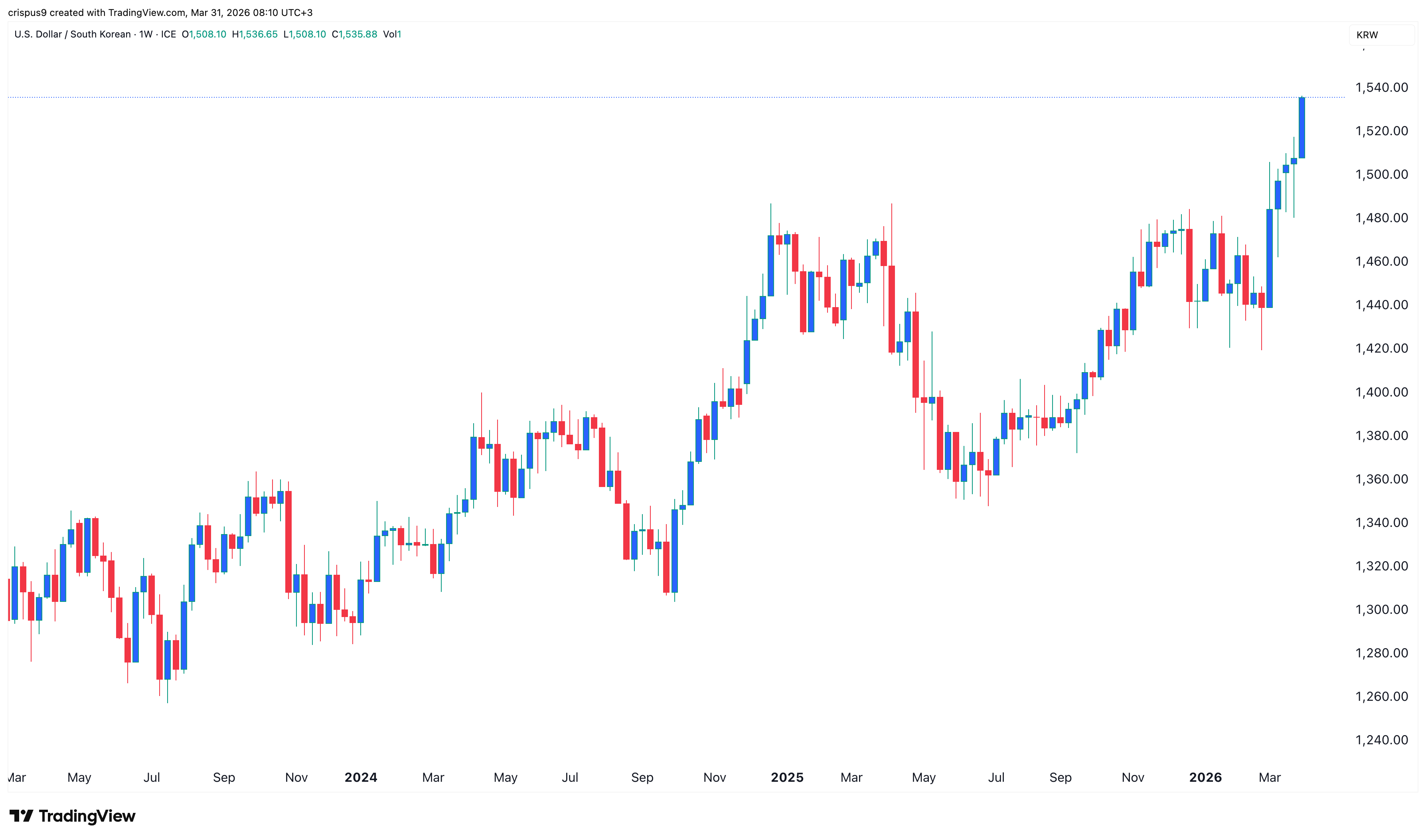 South Korean won has slumped this year