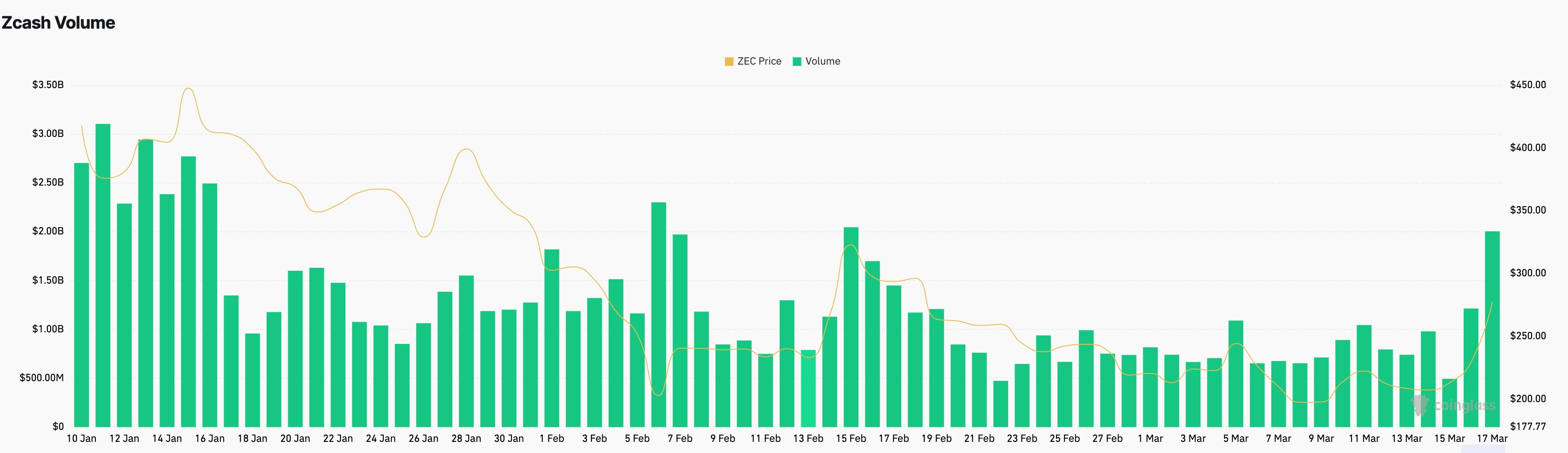Zcash daily volume 