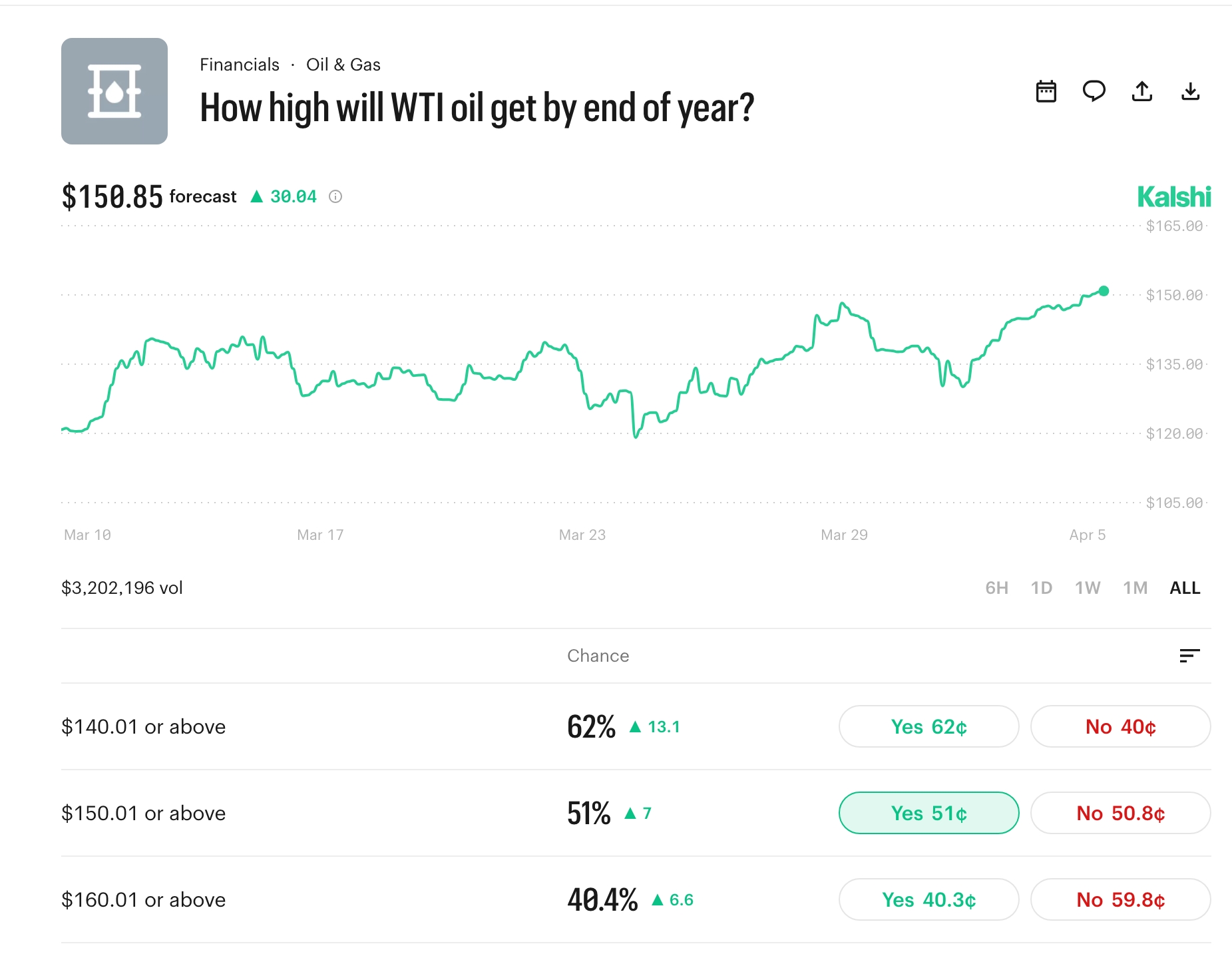 crude oil forecast