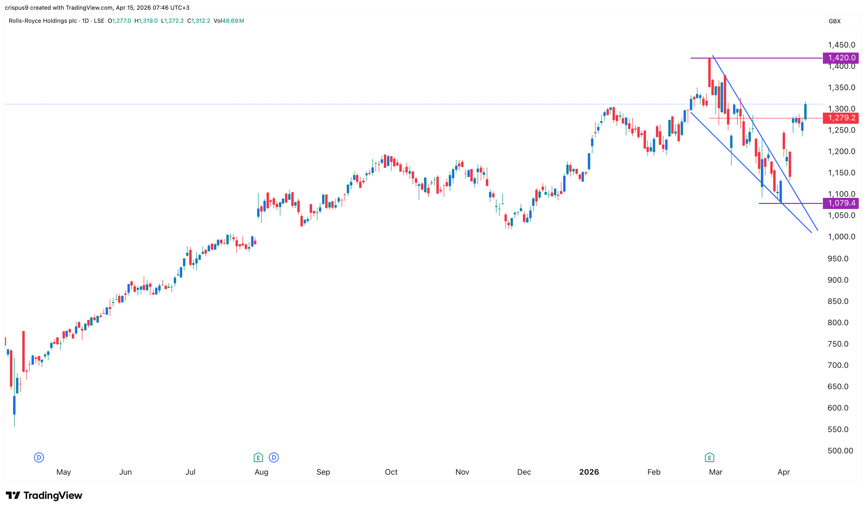 Rolls-Royce share price
