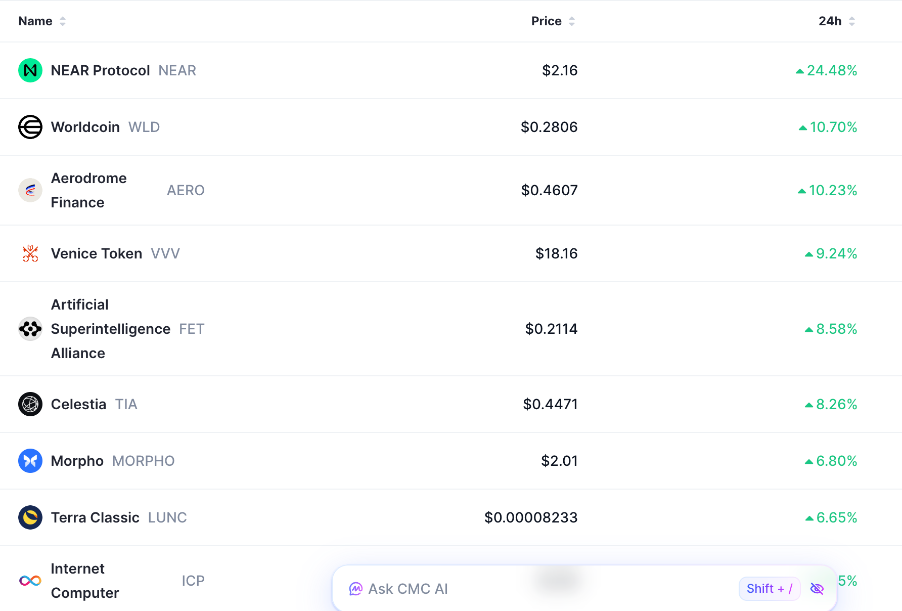 Top AI coins are rising