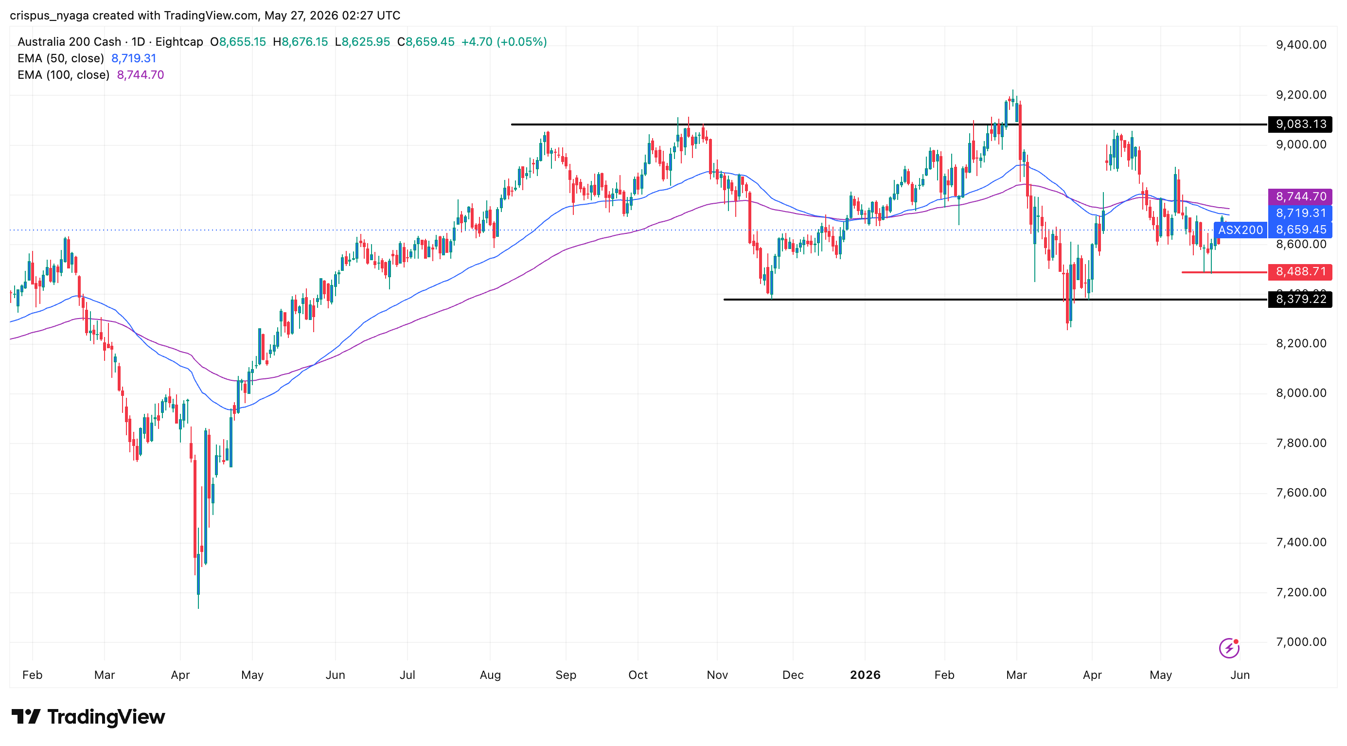 asx 200