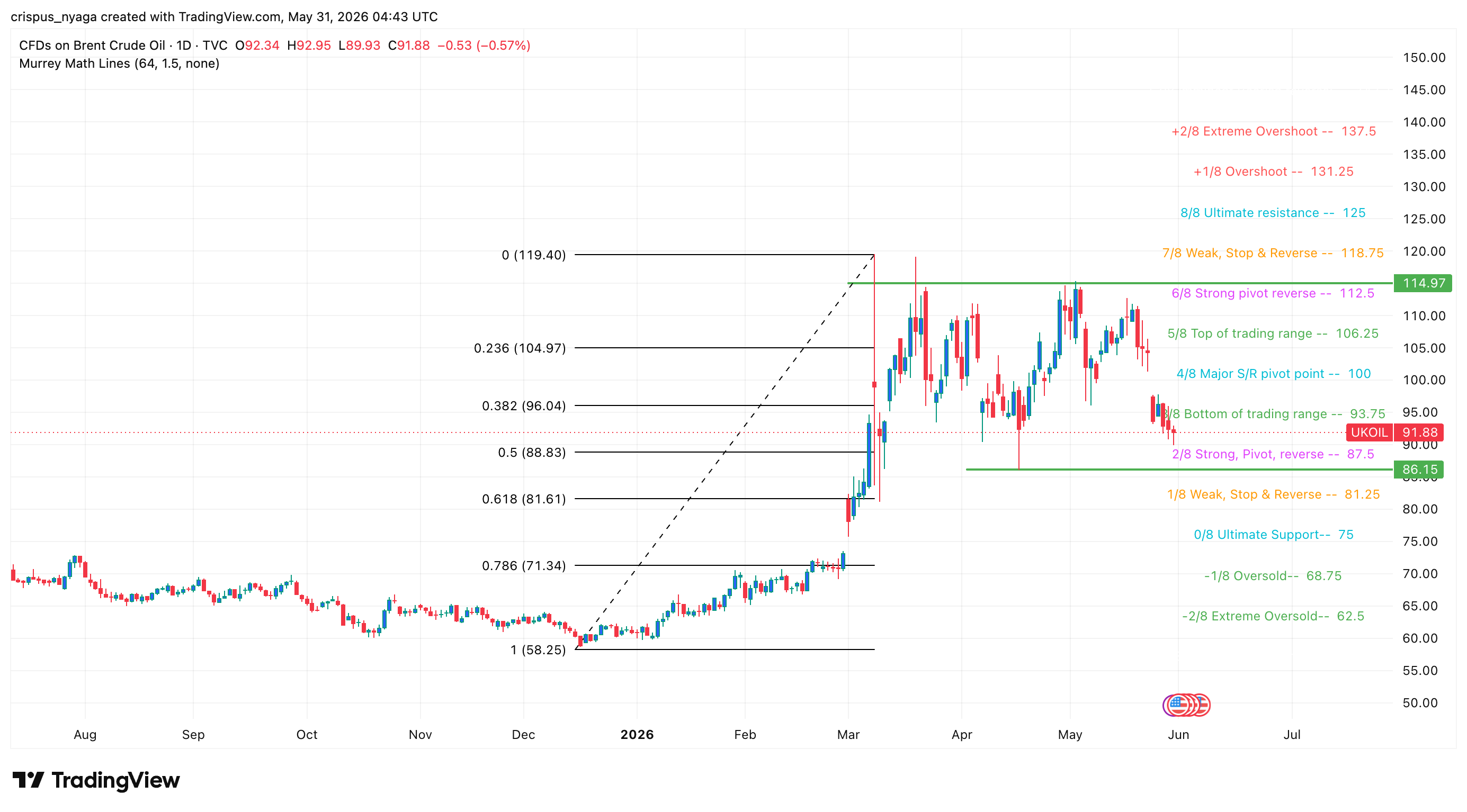 Brent crude oil price