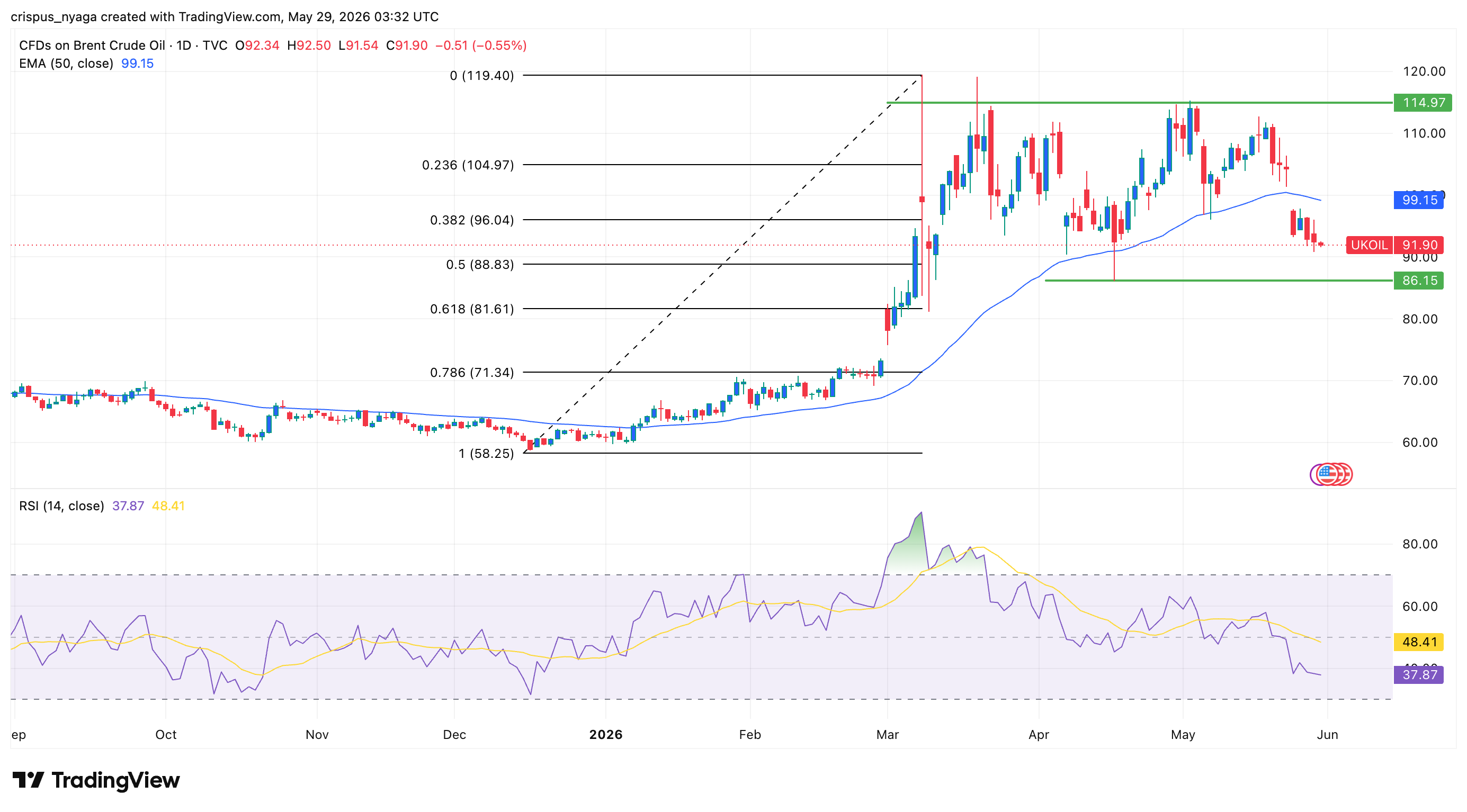 Brent crude oil
