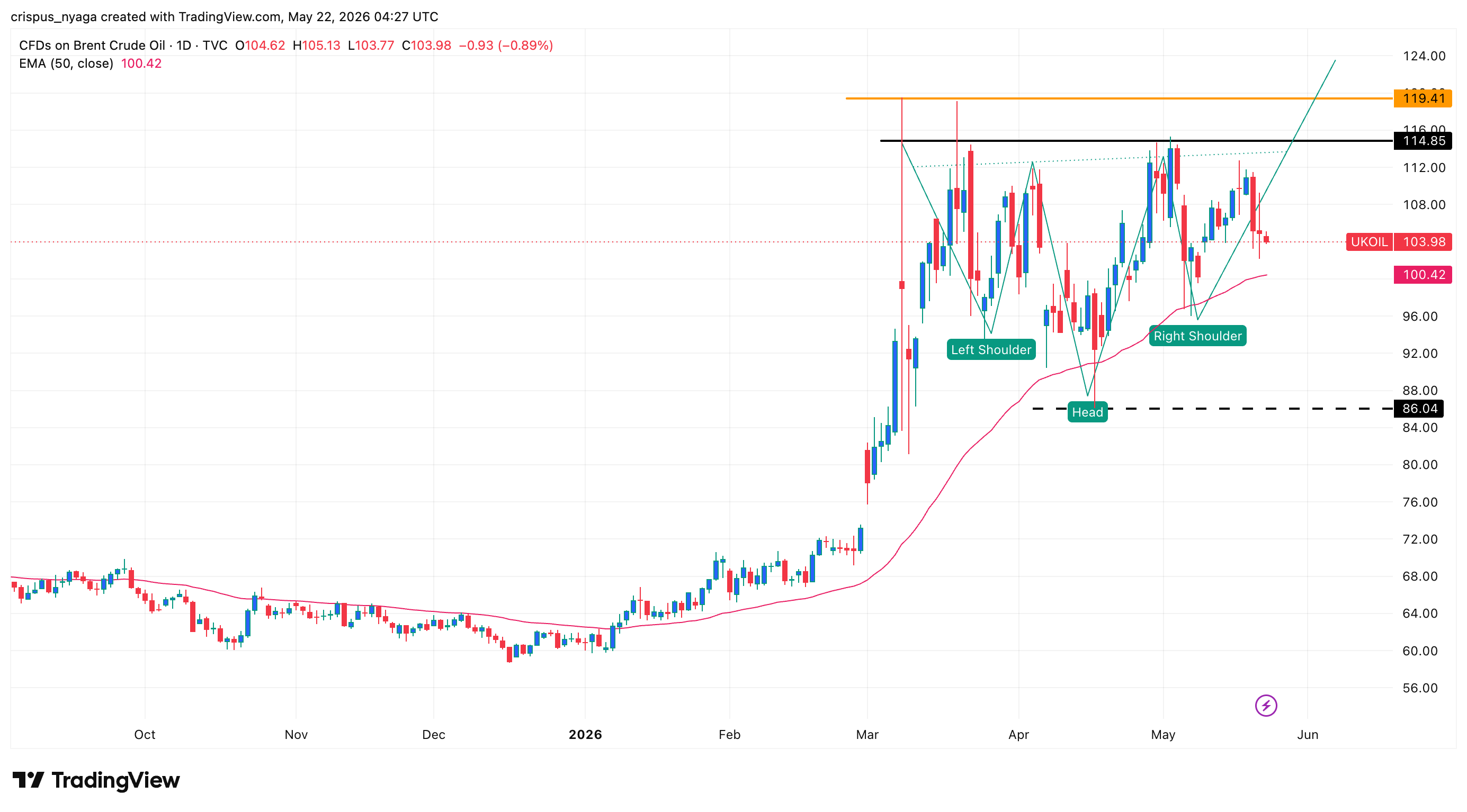 Brent crude oil price