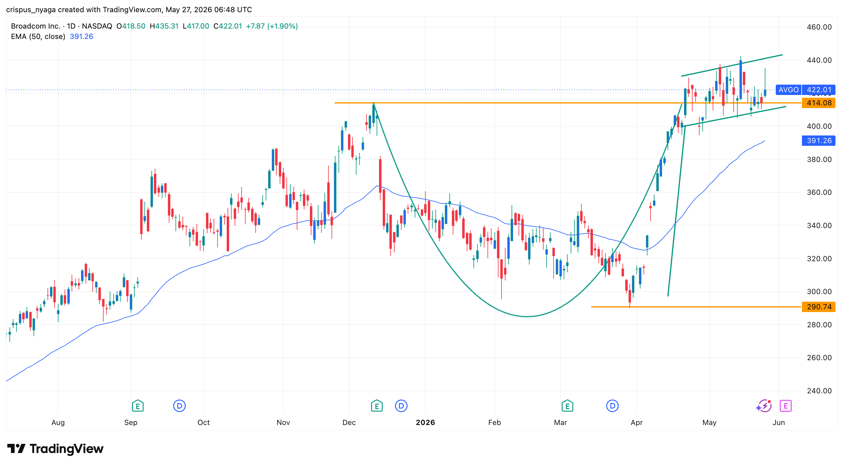 Broadcom stock