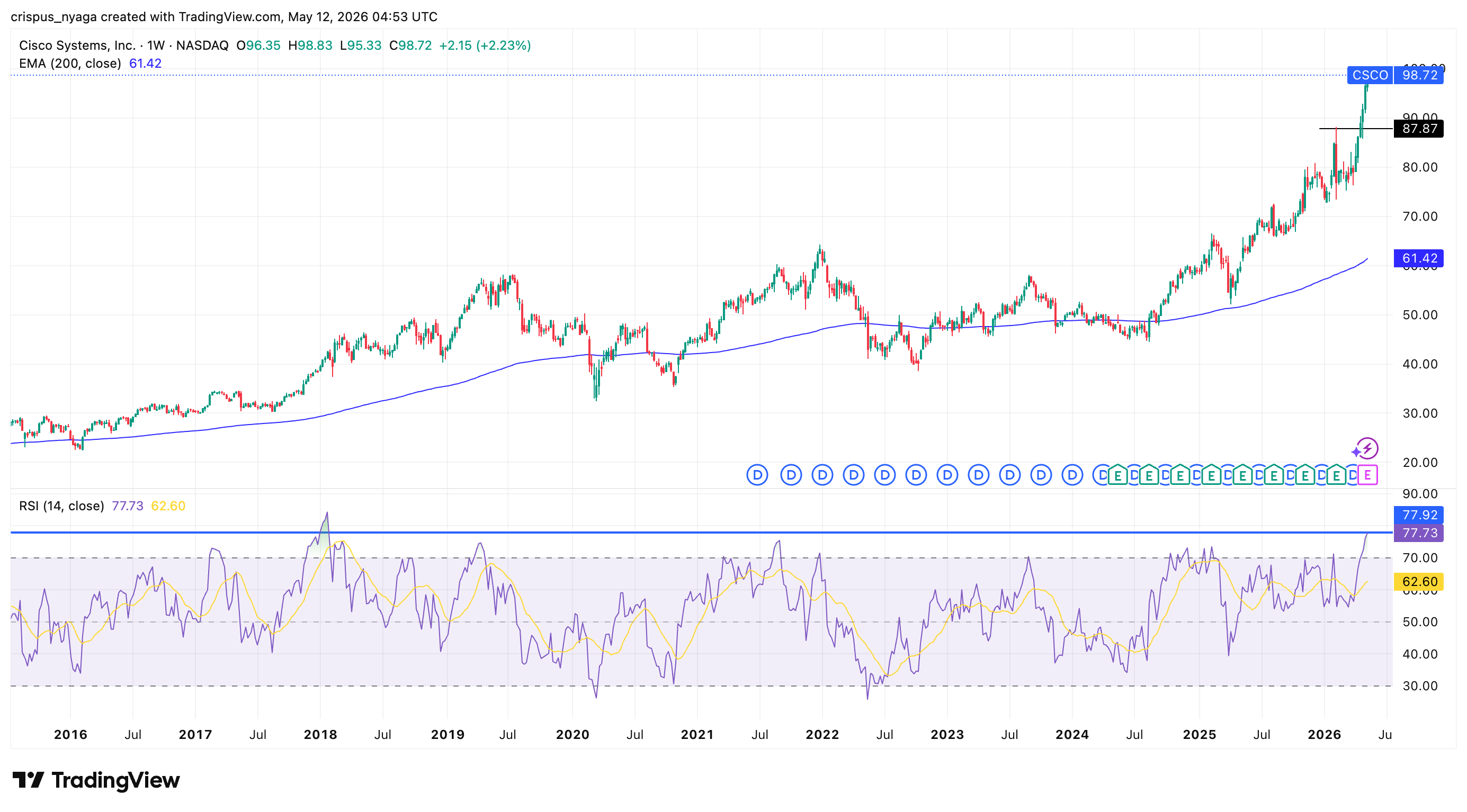 Cisco stock