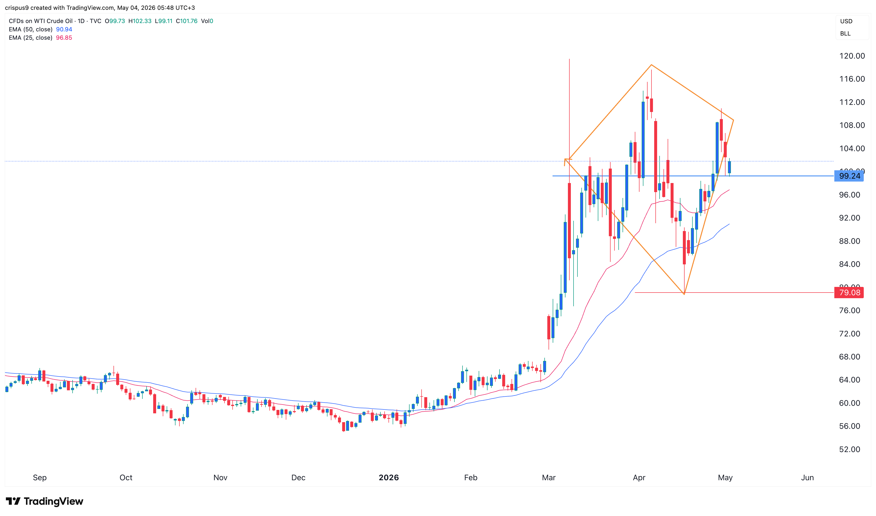 crude oil price