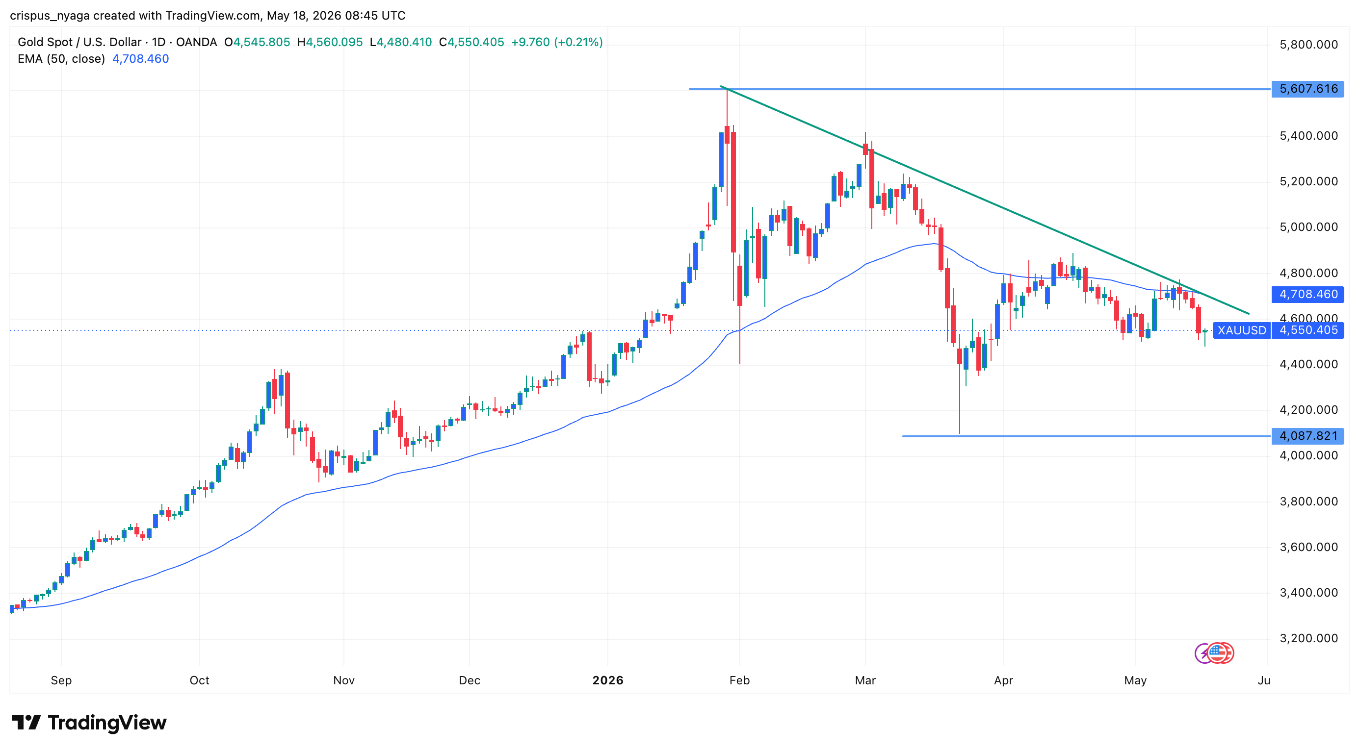 gold price
