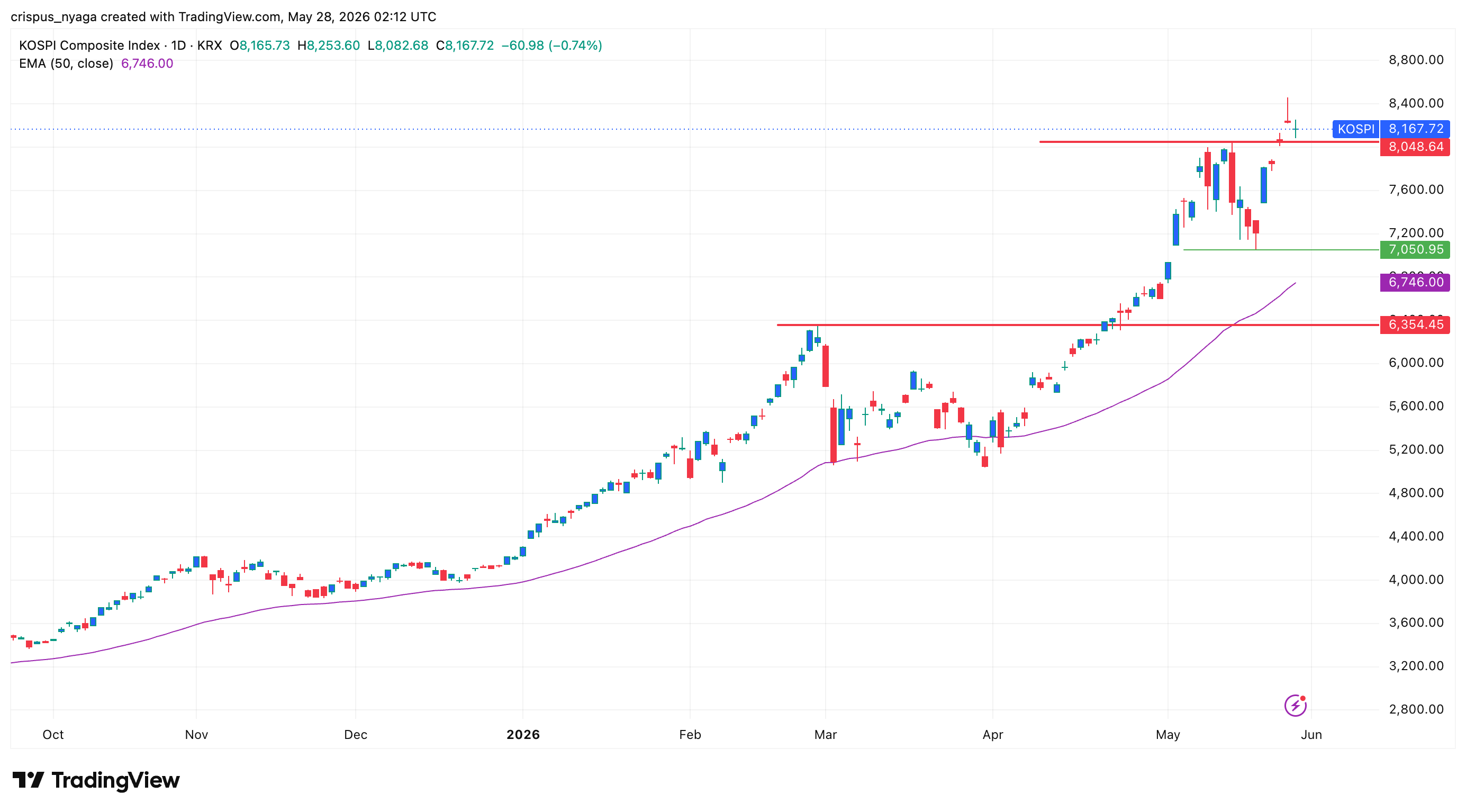 Kospi Index