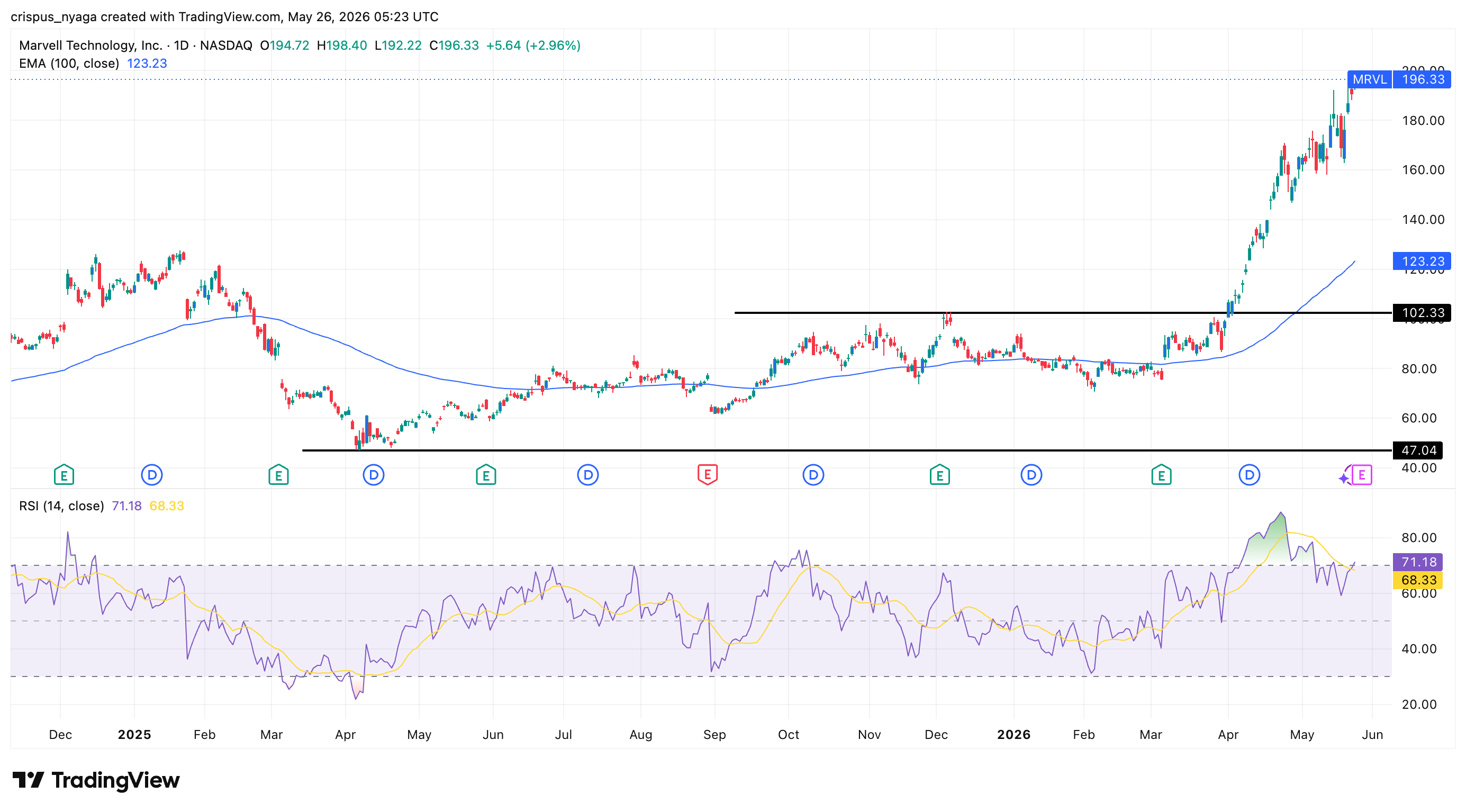 Marvell Technology stock