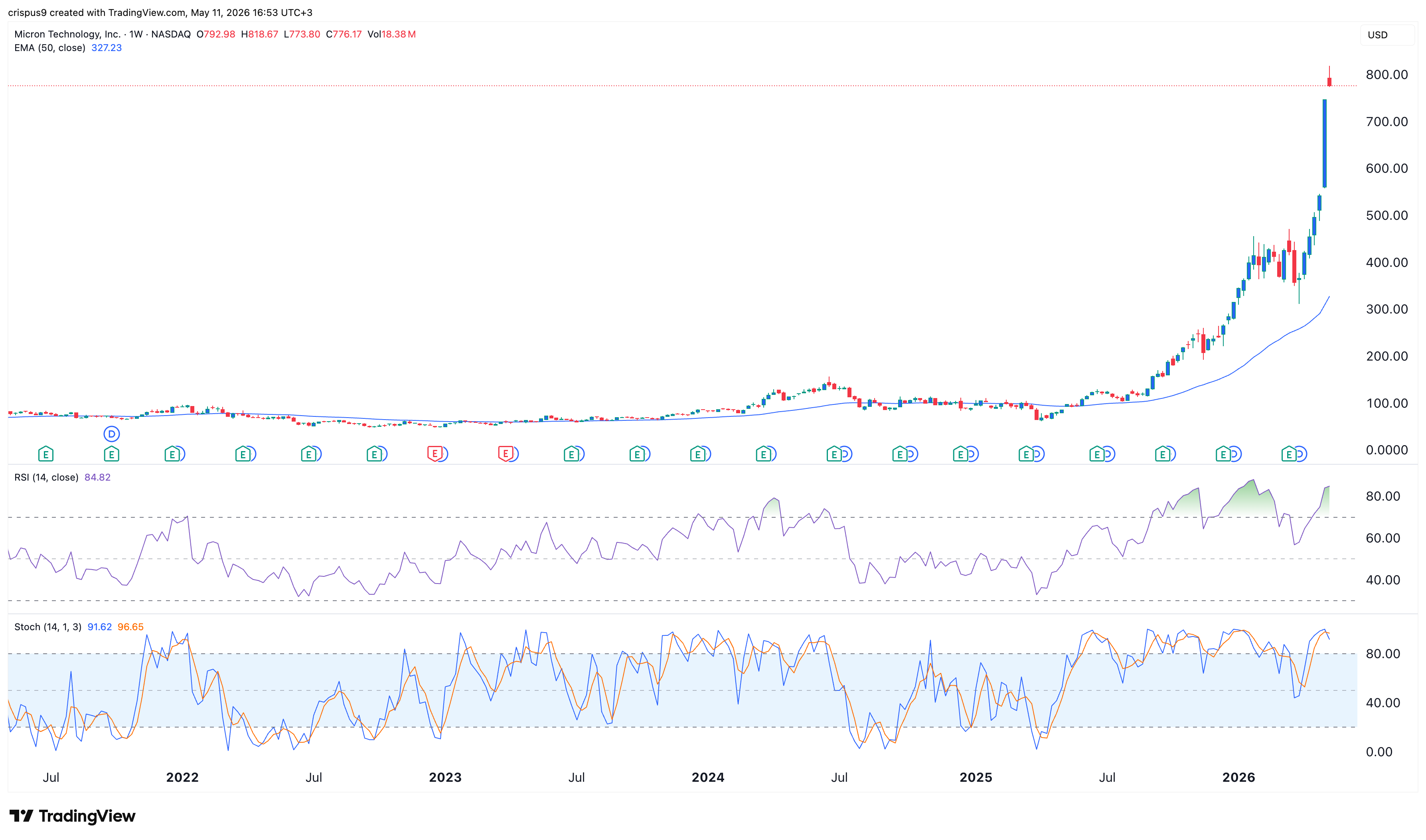 micron stock