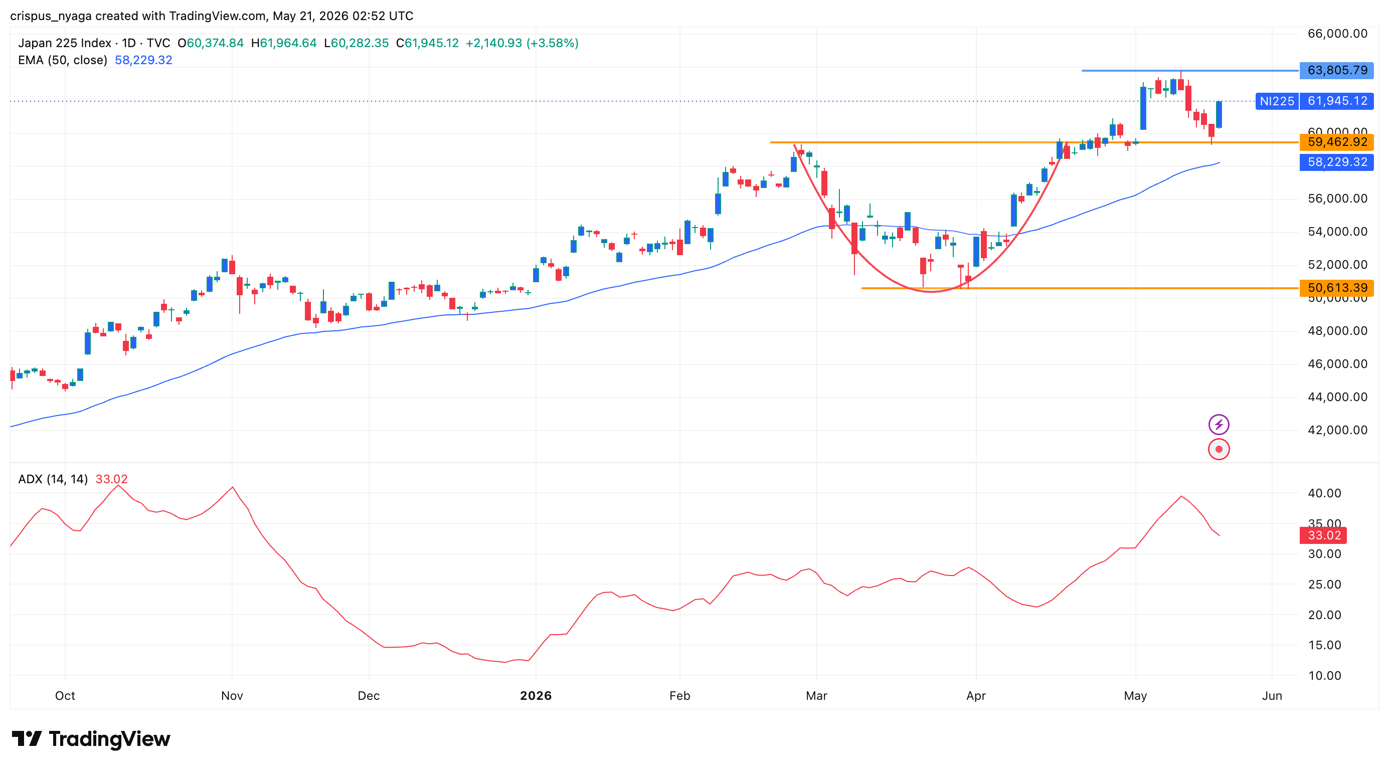 Nikkei 225