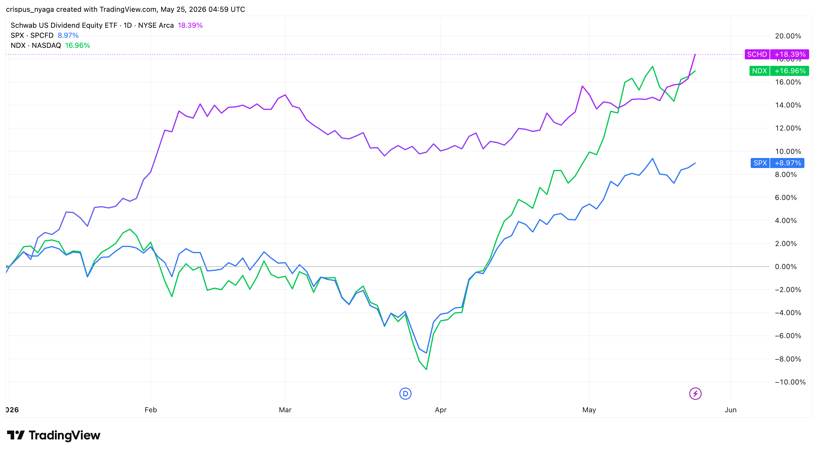 SCHD vs S&P 500 and Nasdaq 100 indices