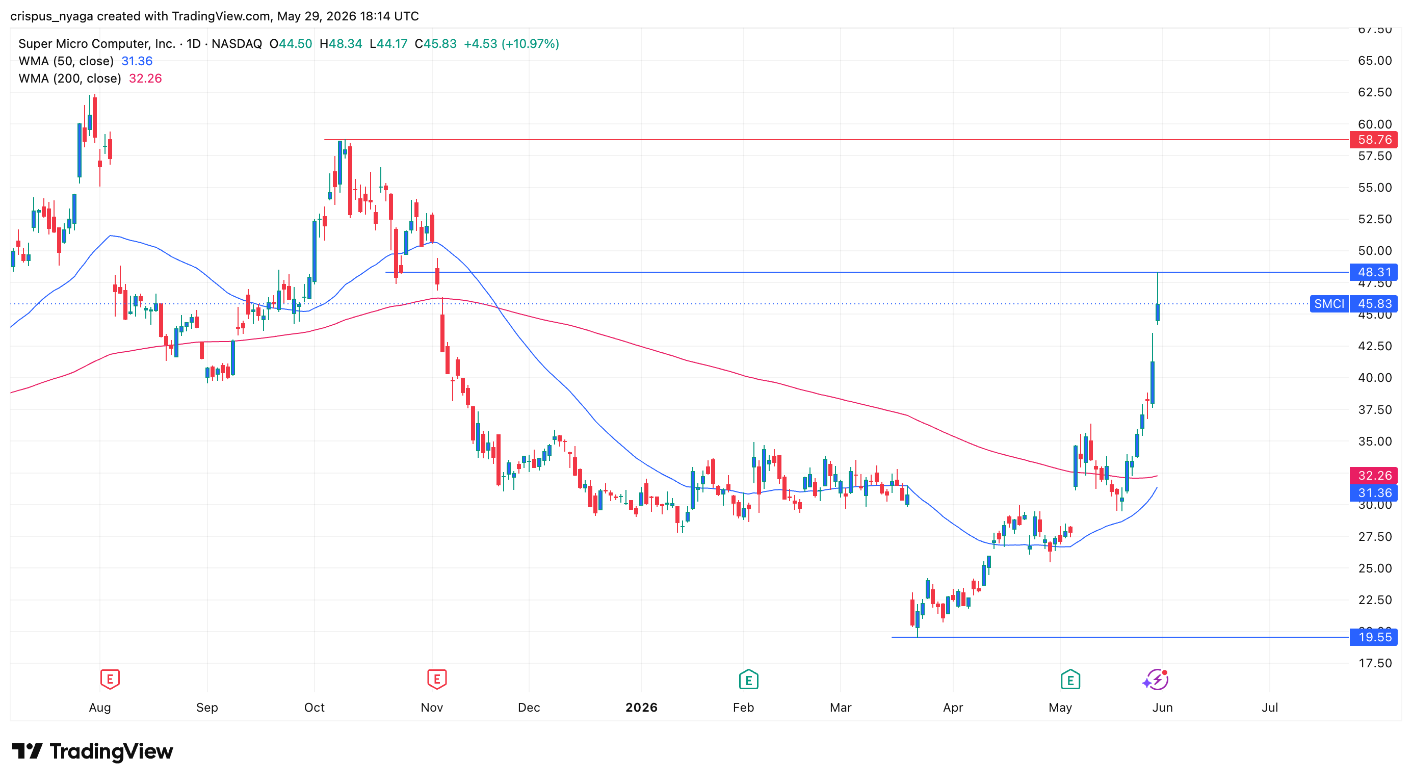 smci stock