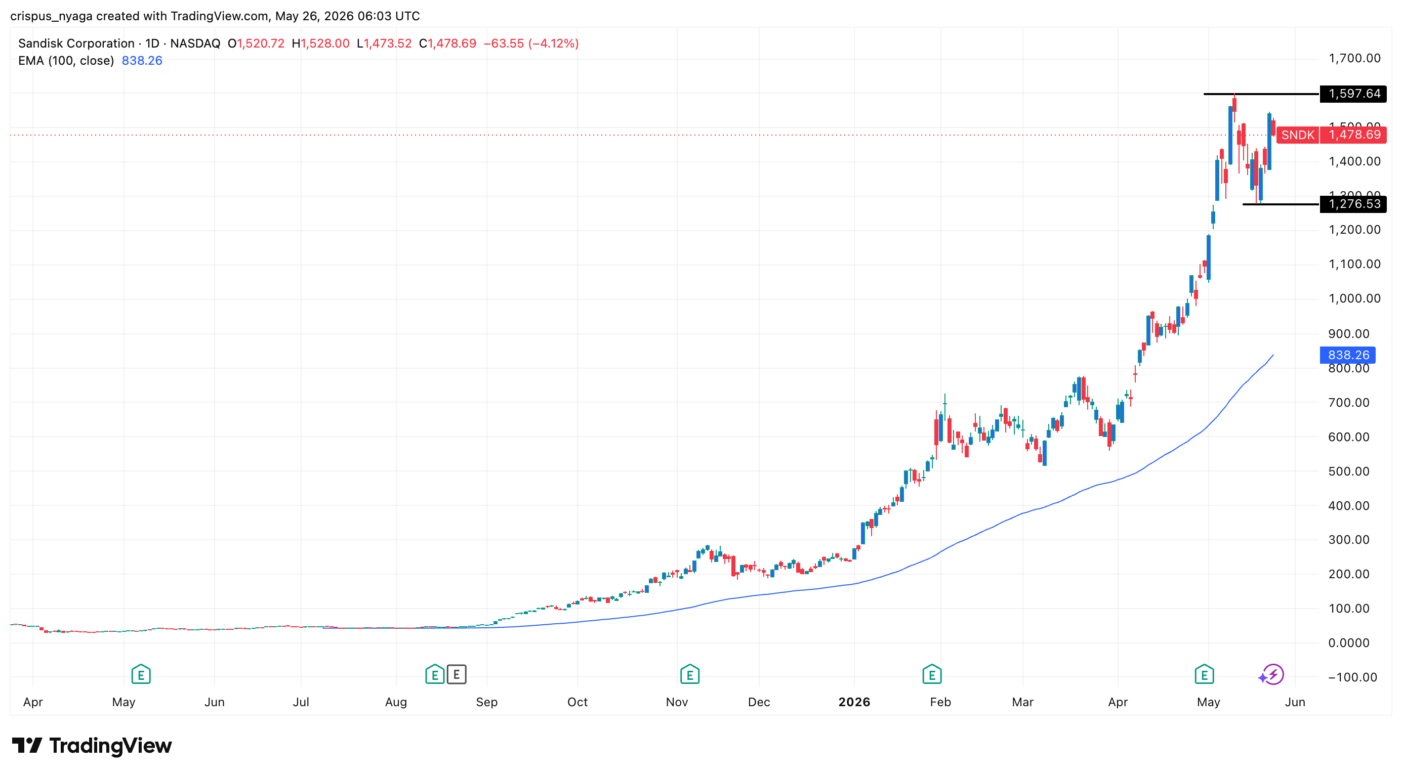 sandisk stock