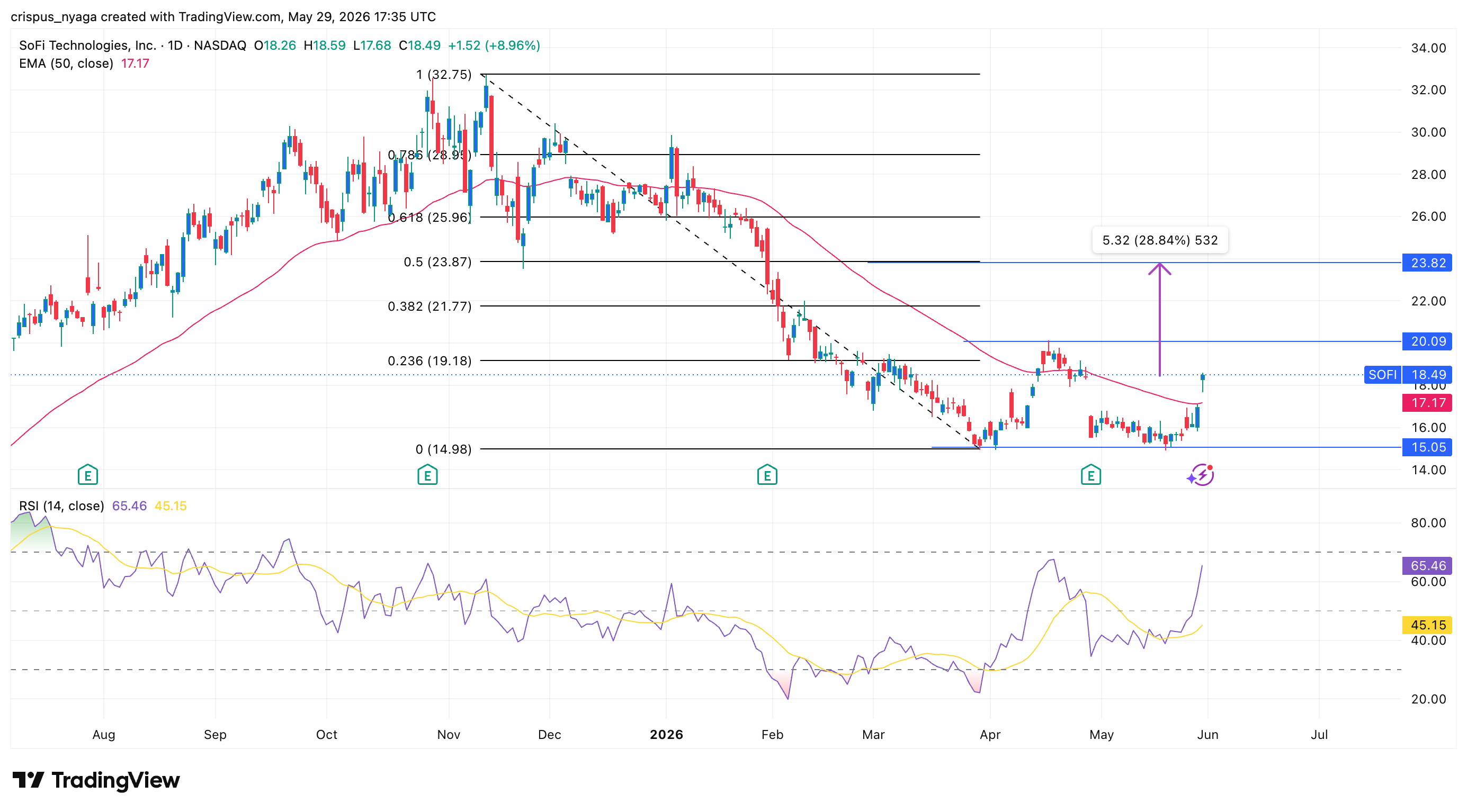 sofi stock
