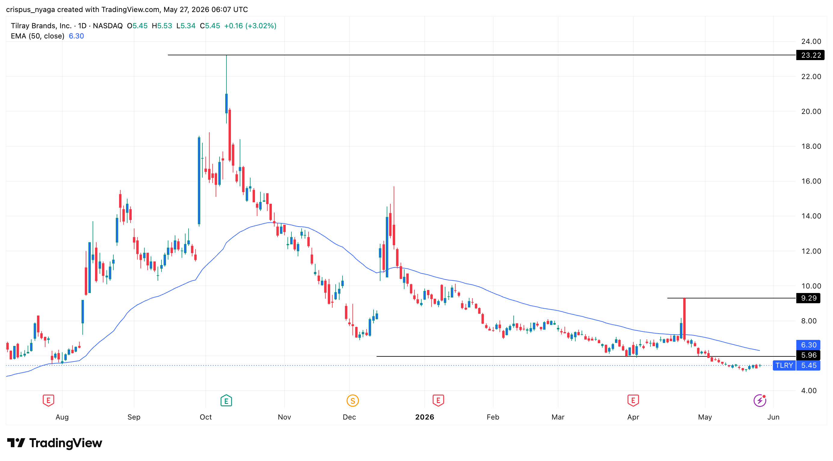 Tilray Brands stock