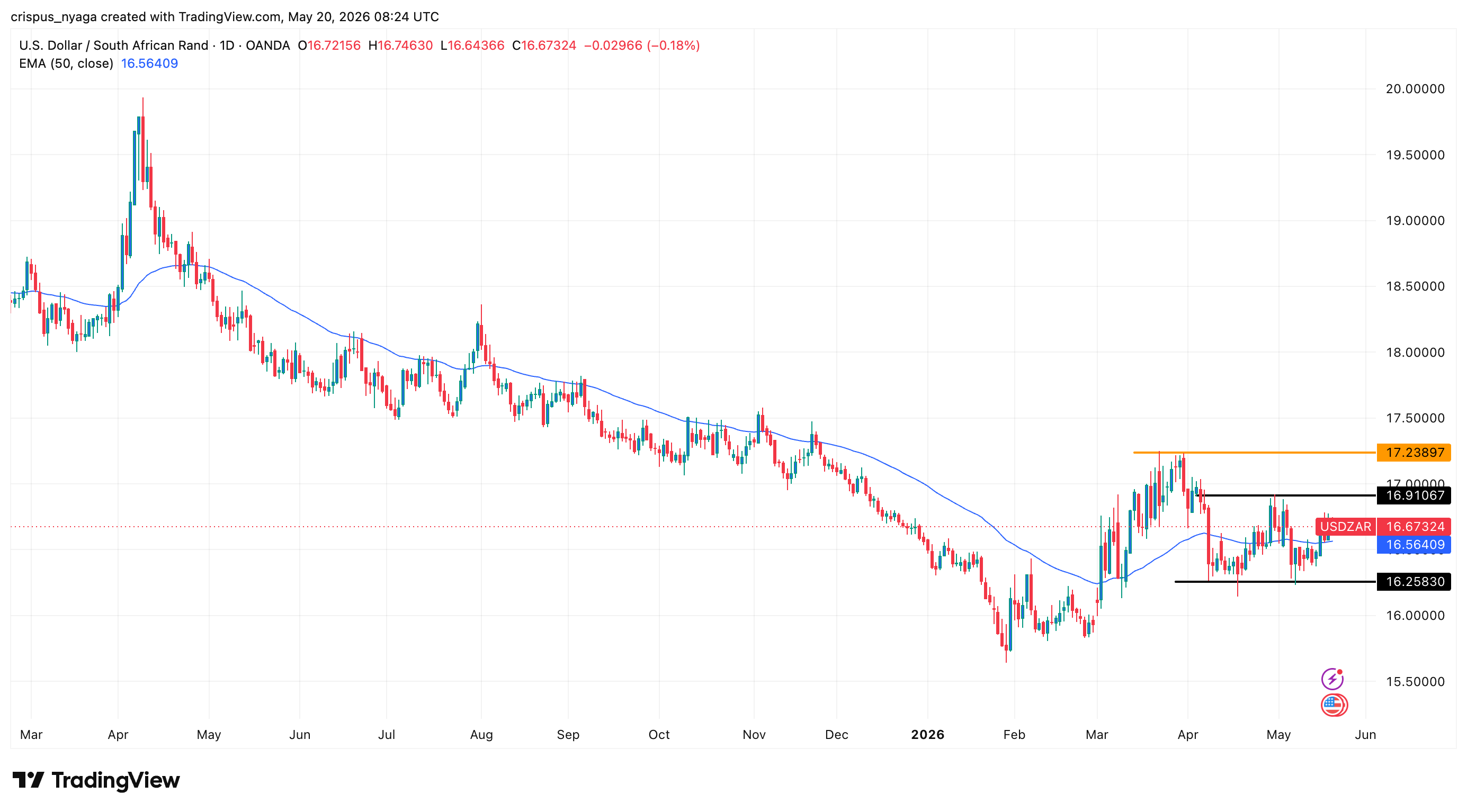 USD/ZAR