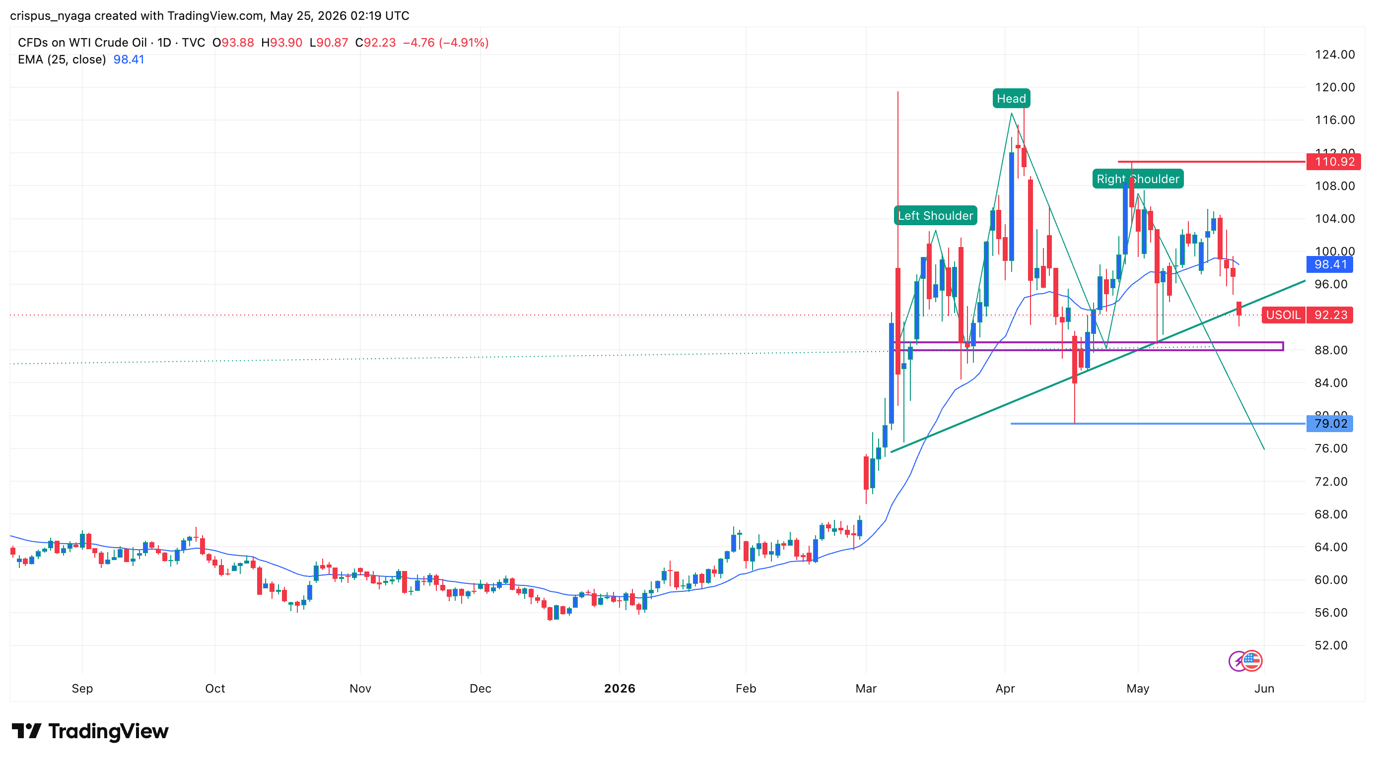 WTI crude oil