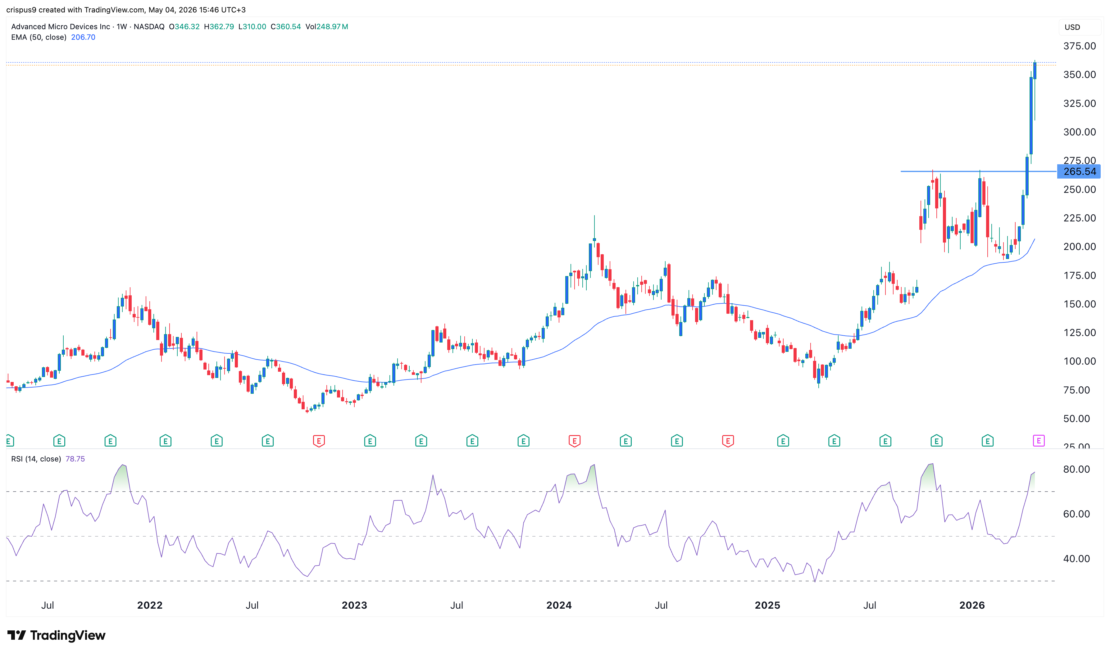 amd stock
