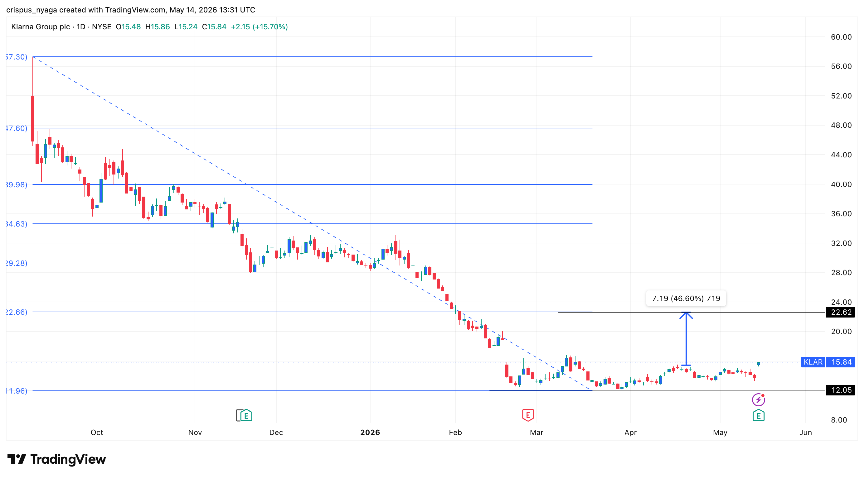 klarna stock