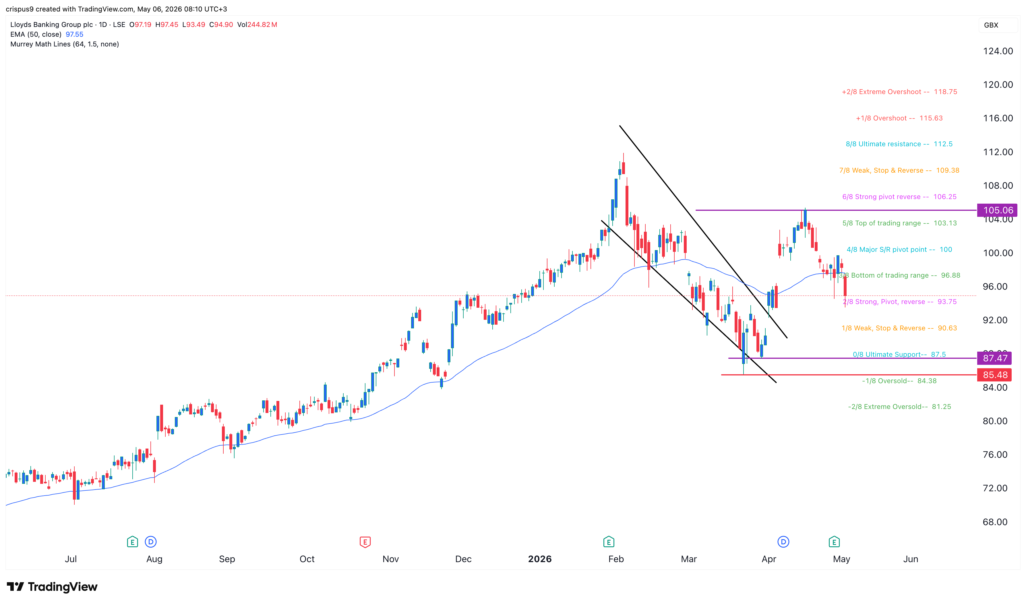 lloyds share price