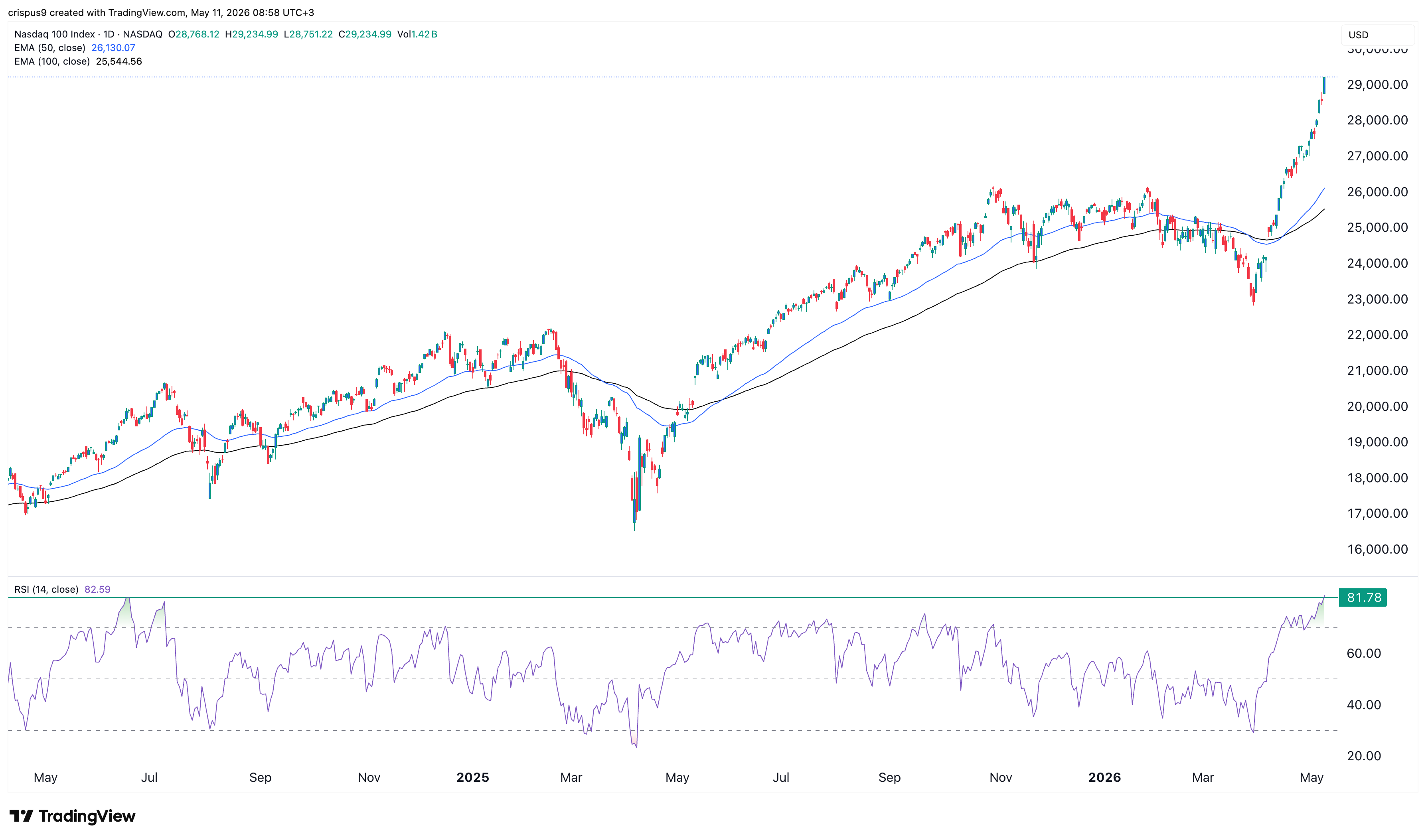 nasdaq 100