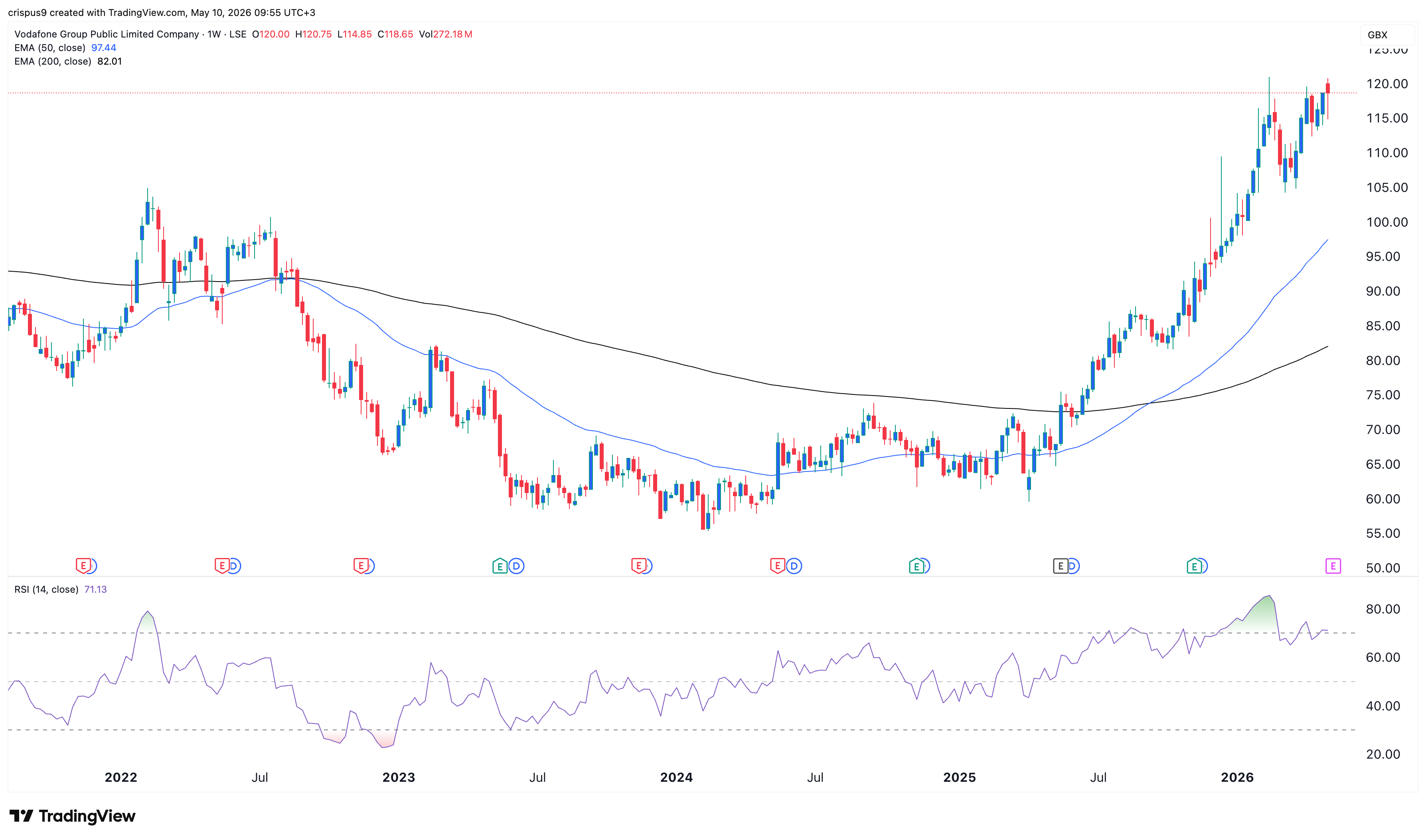vodafone share price