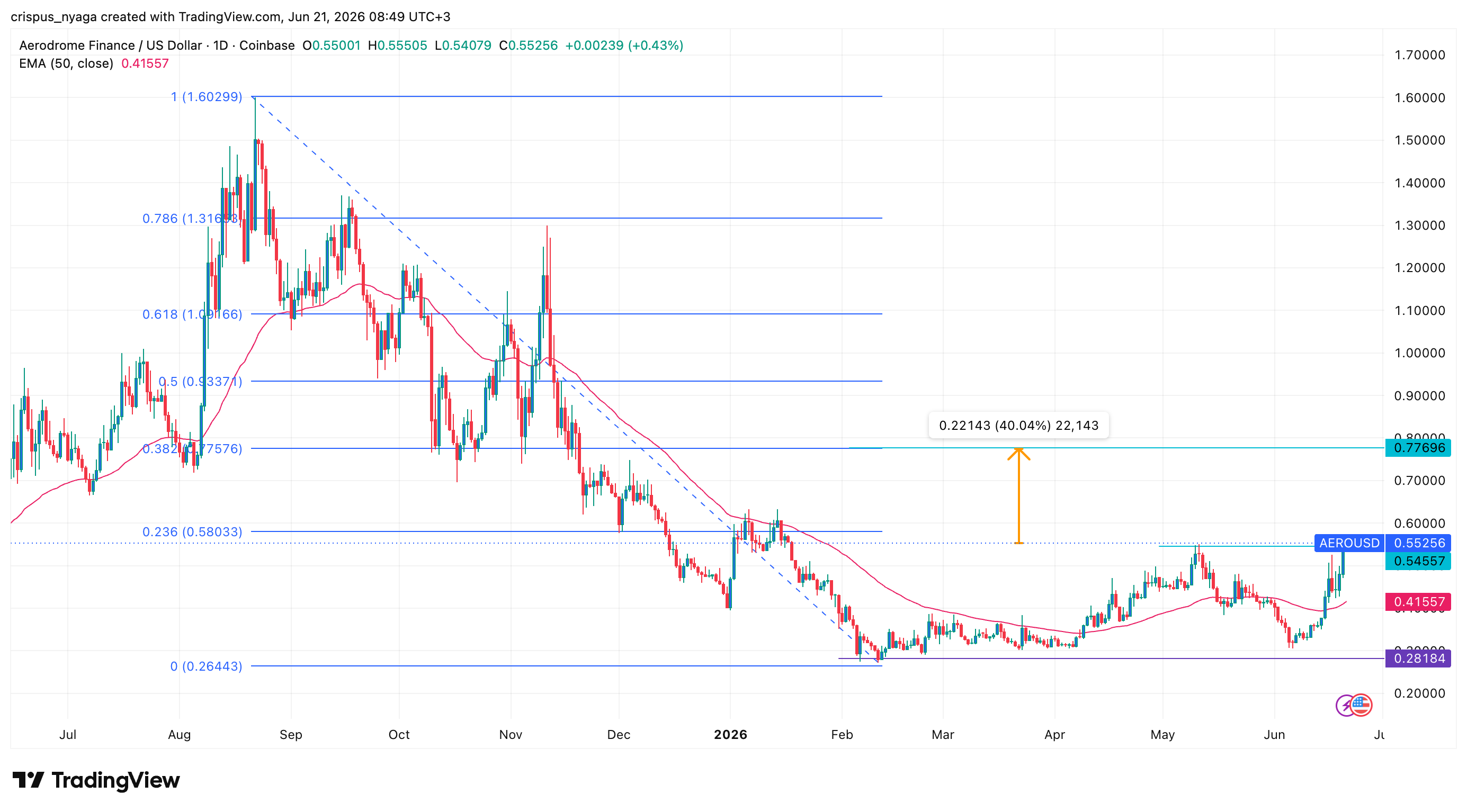 Aero price chart