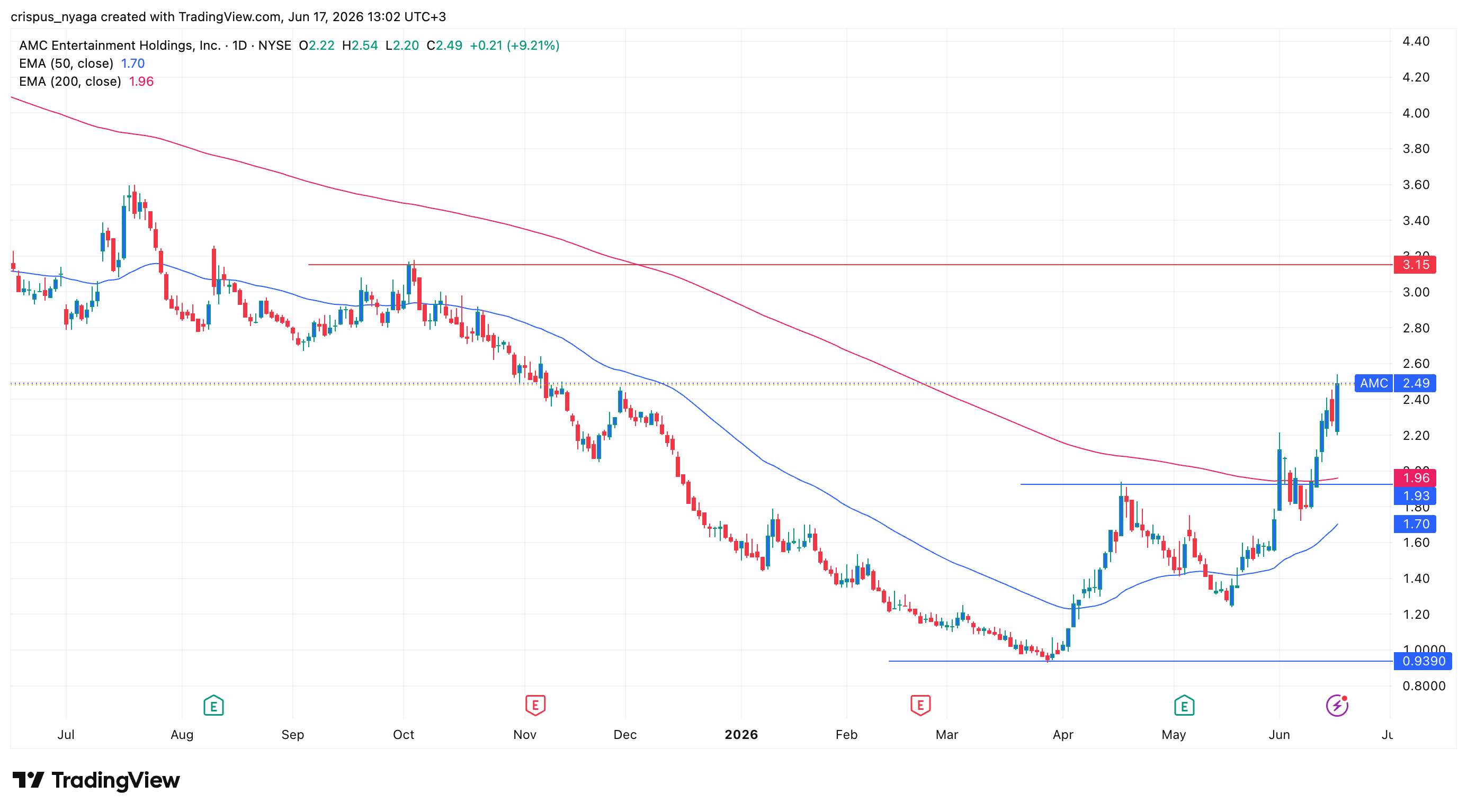 AMC stock