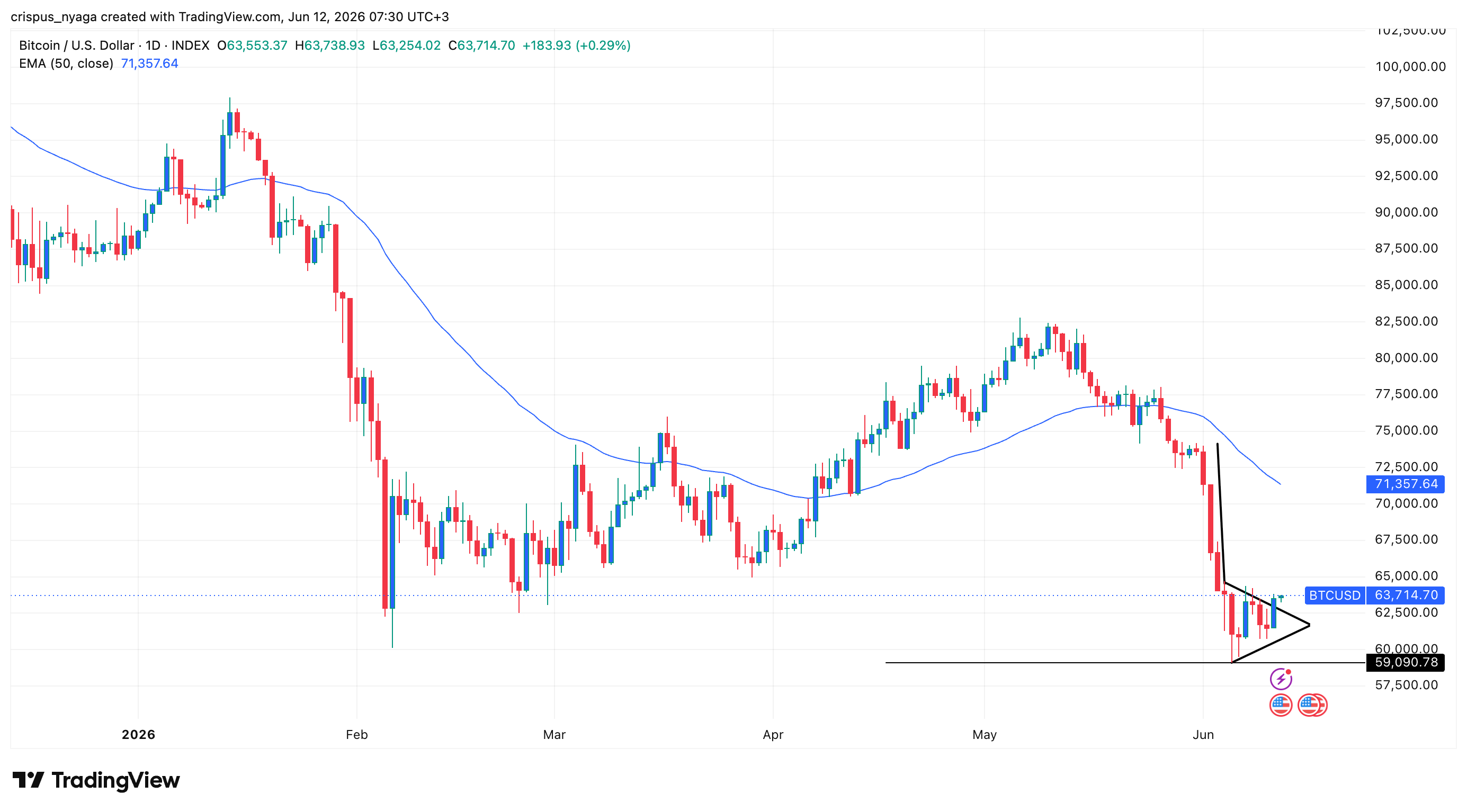 bitcoin price