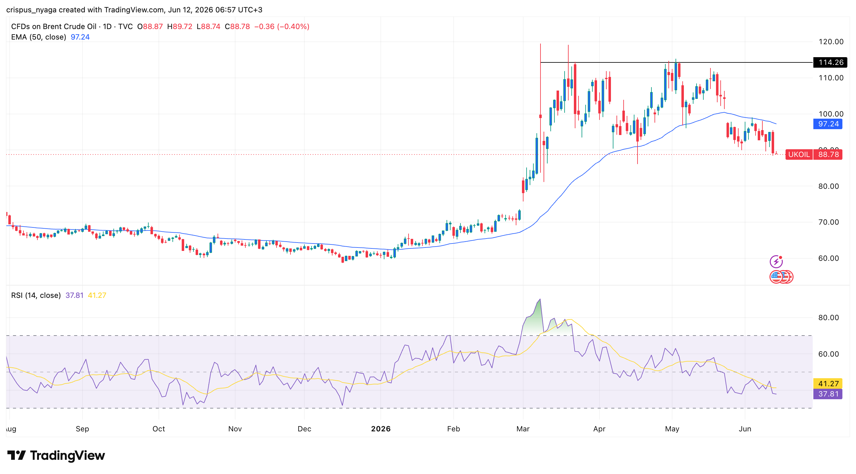 Brent crude oil