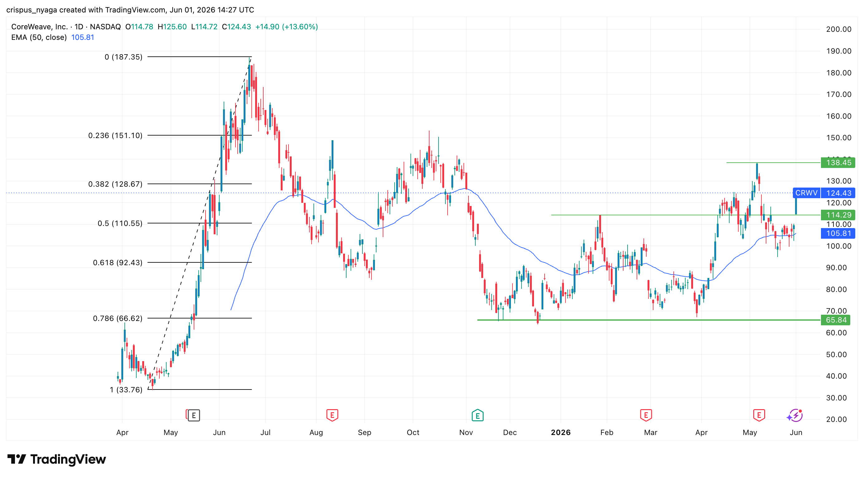 CoreWeave stock