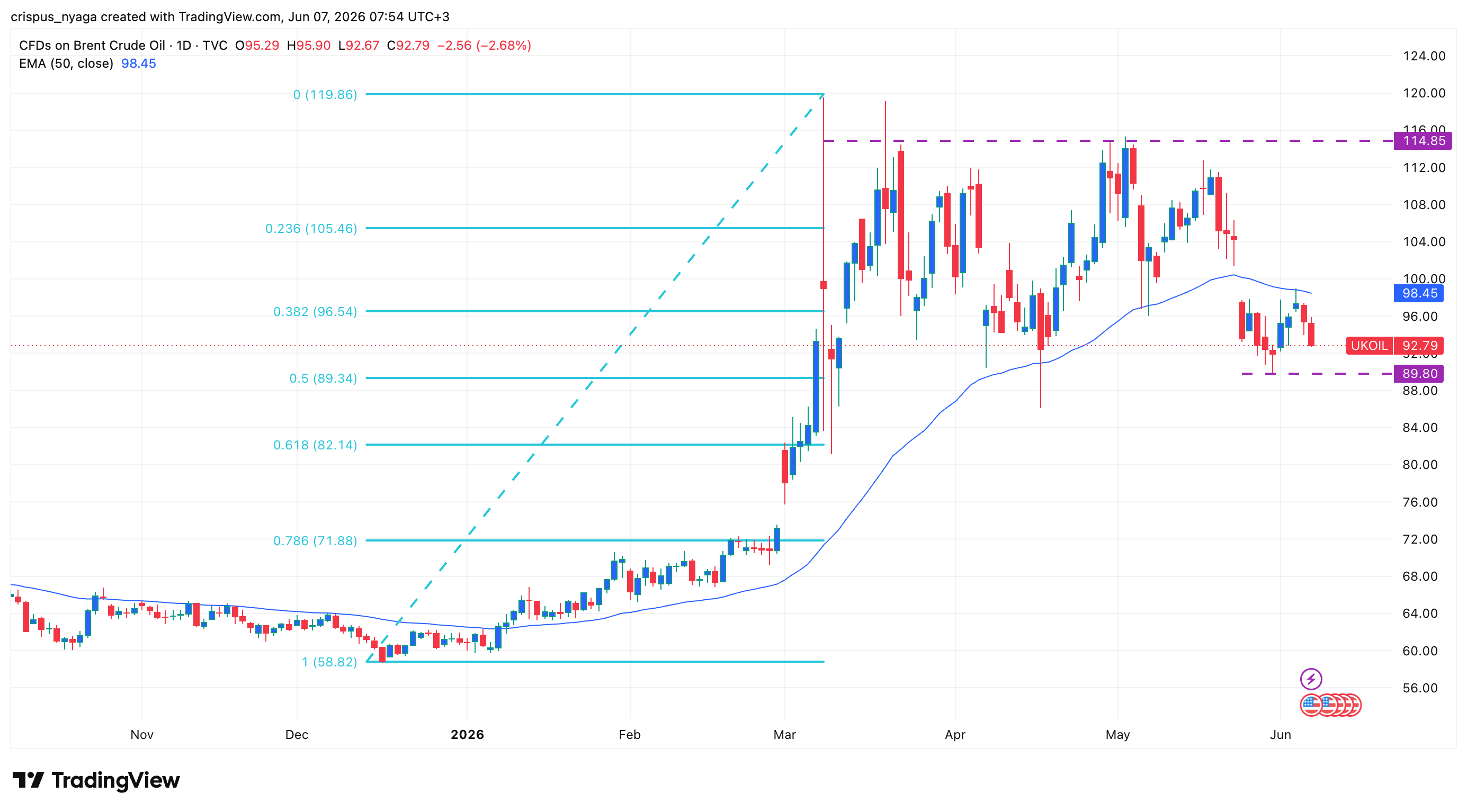 crude oil price