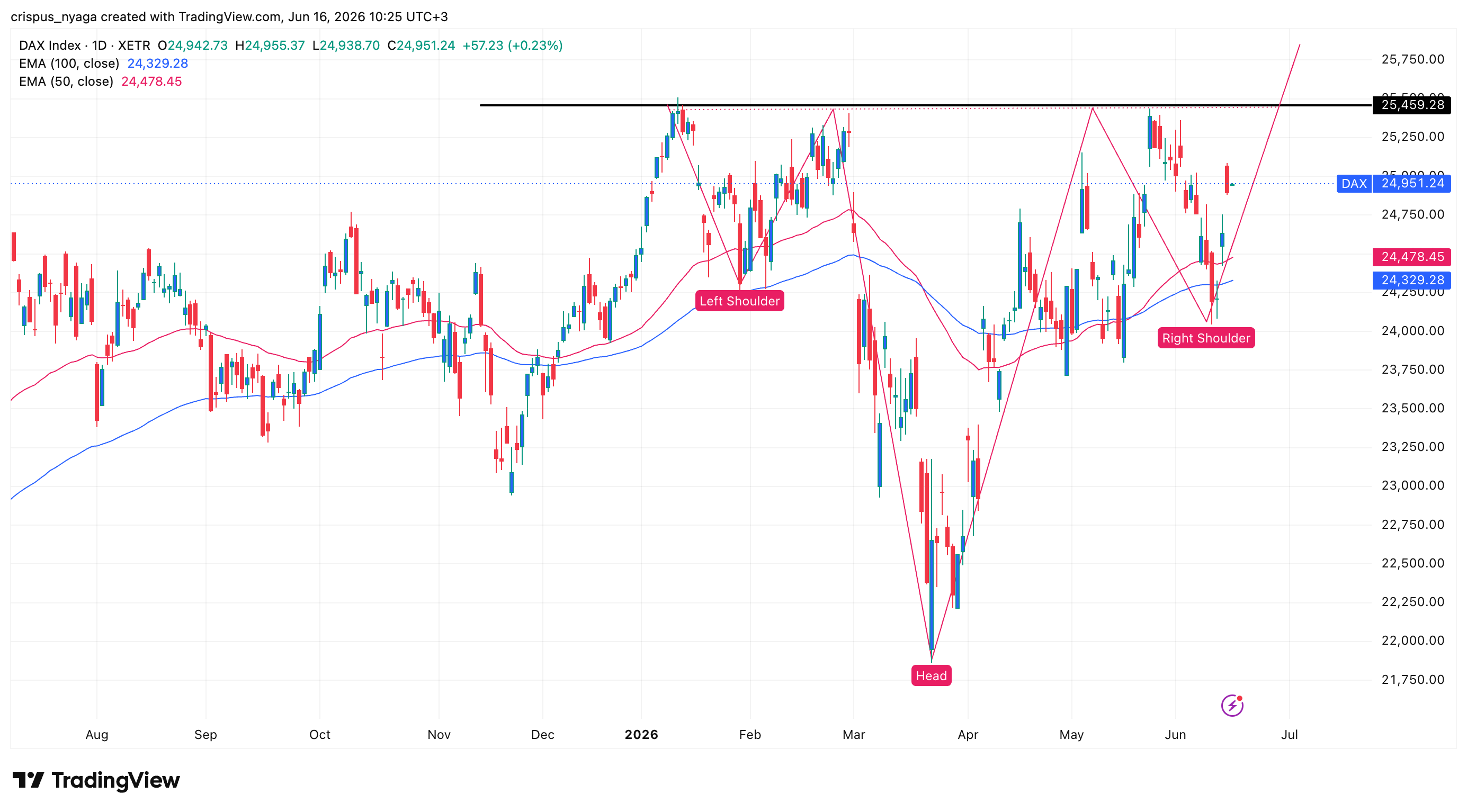 dax index
