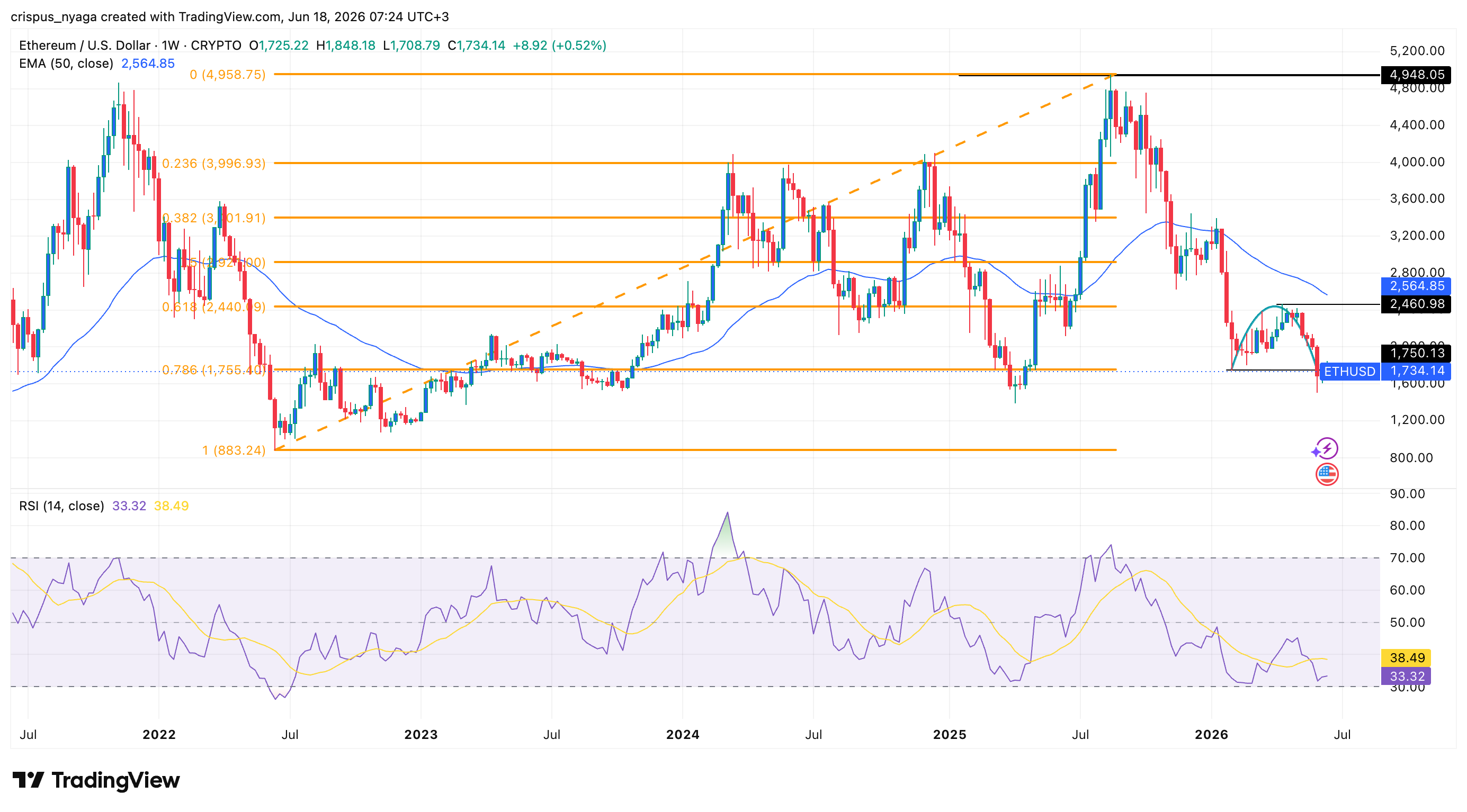 Ethereum price