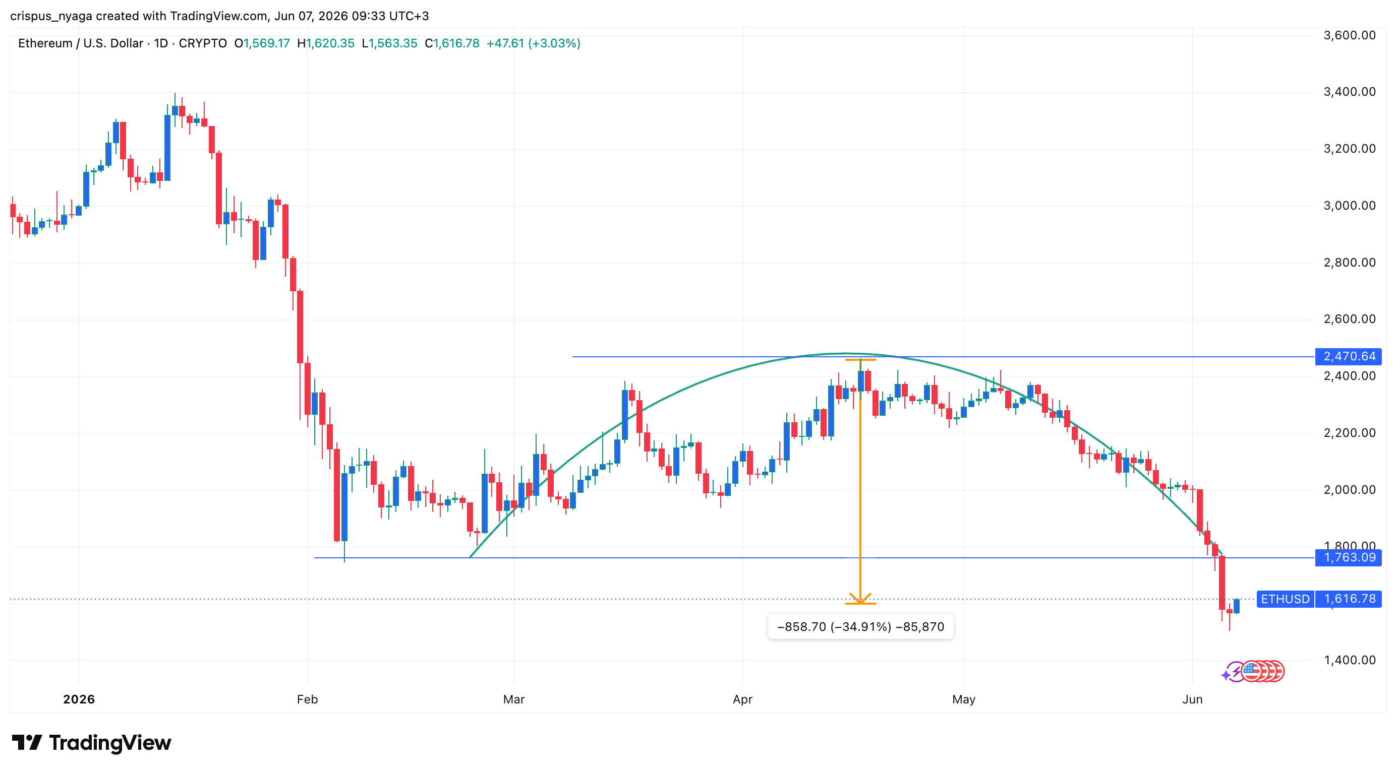 Ethereum price