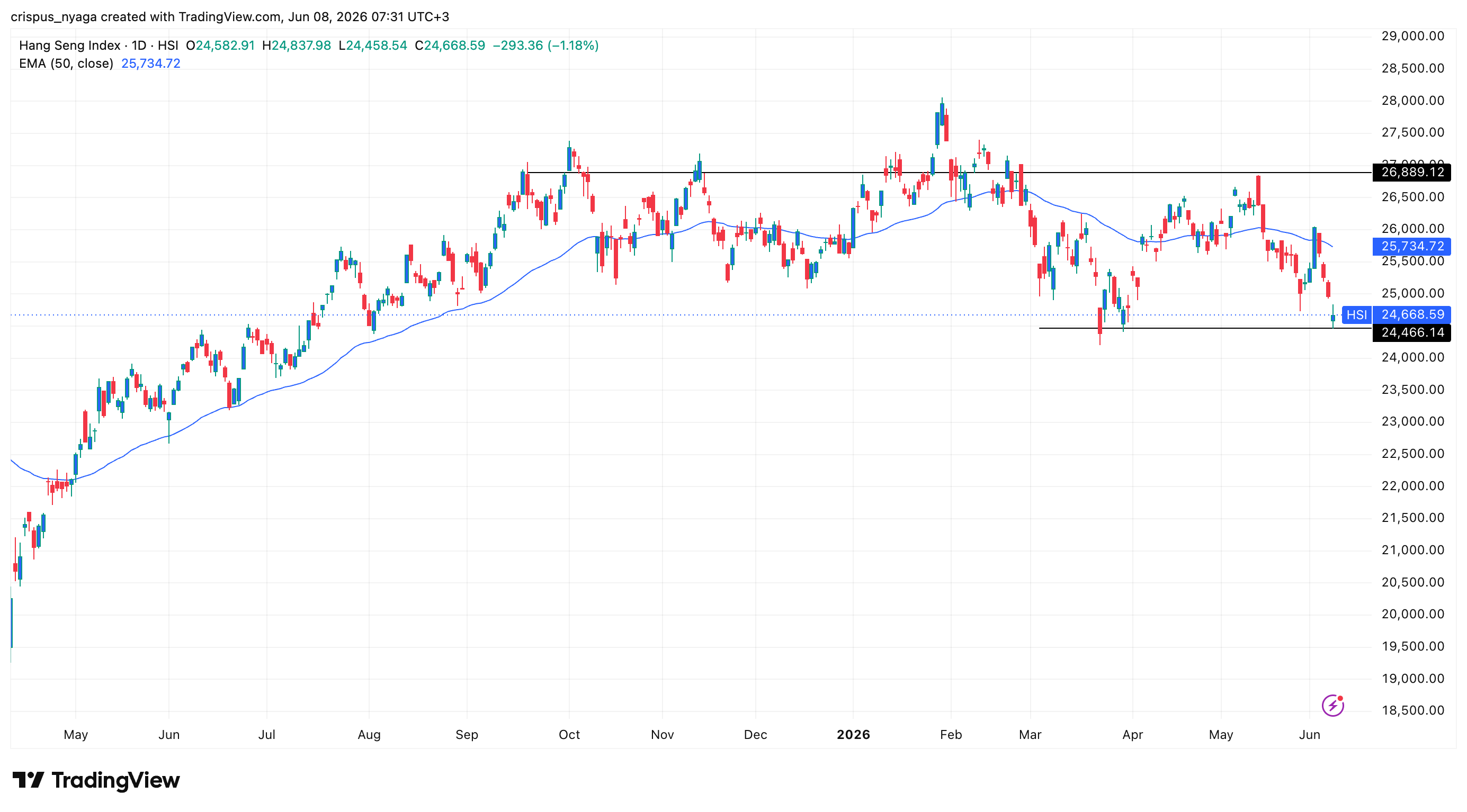 Hang Seng Index