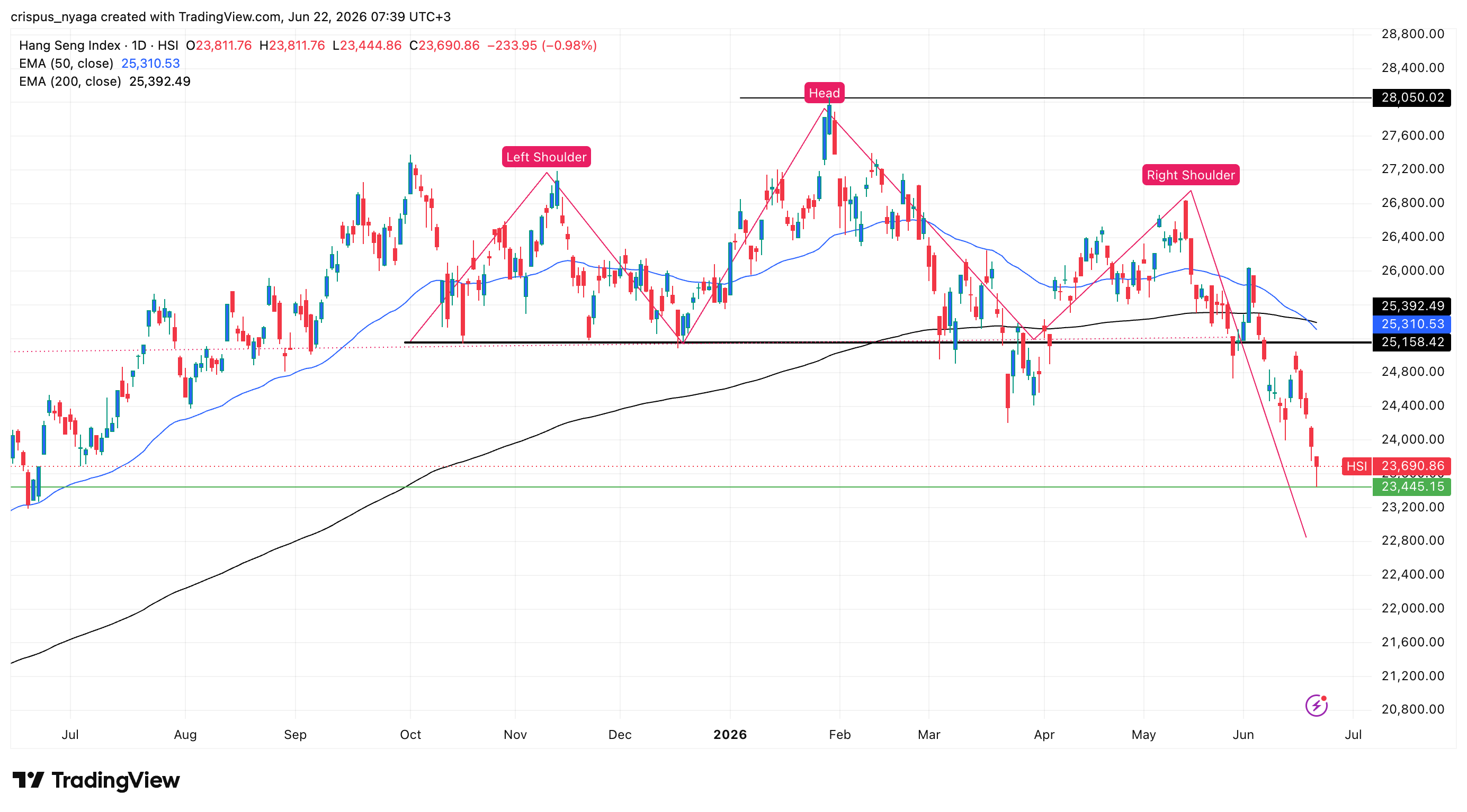 Hang Seng index