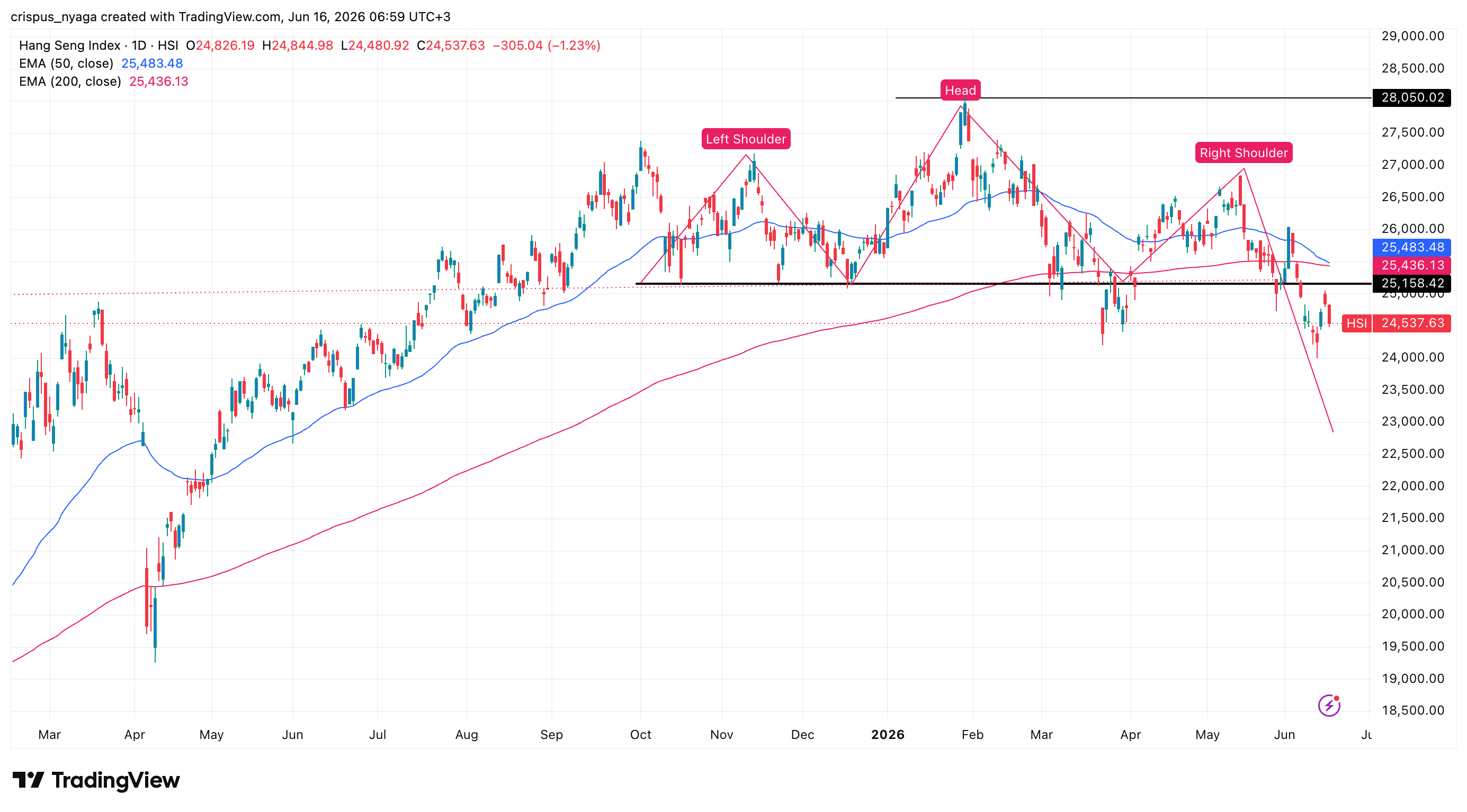 Hang seng