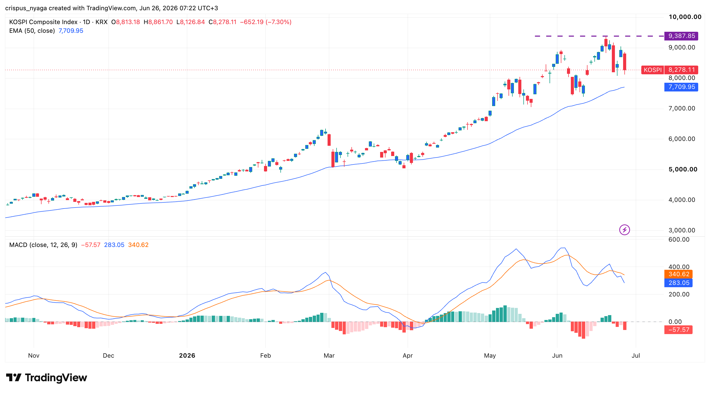 Kospi Index