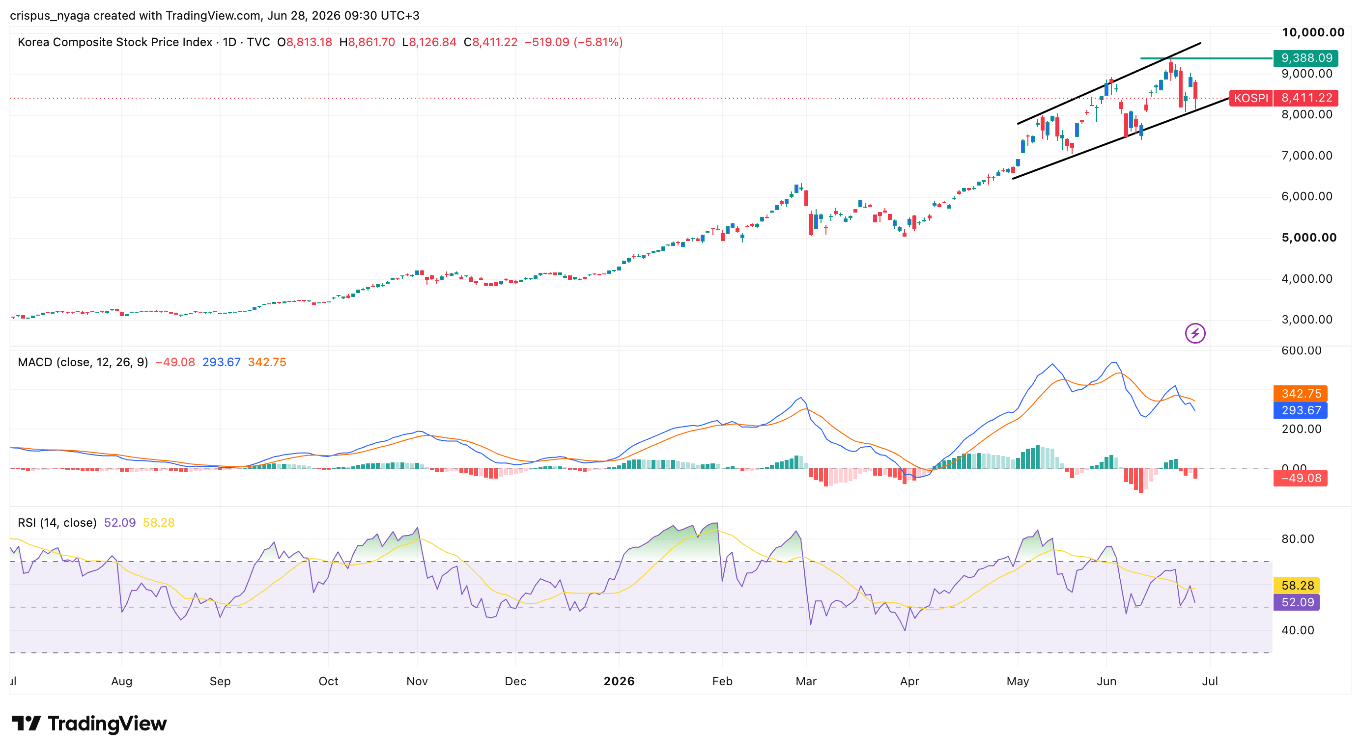 Kospi Index
