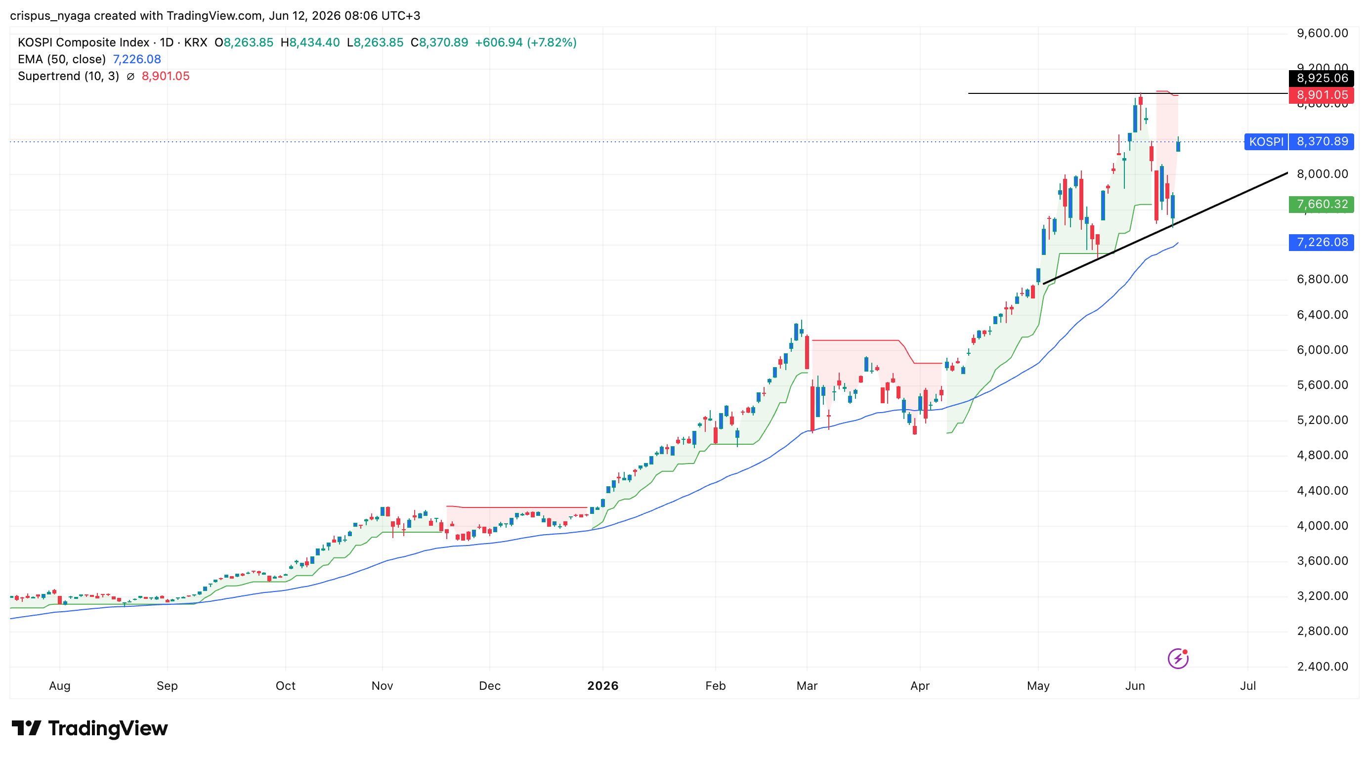 Kospi Index