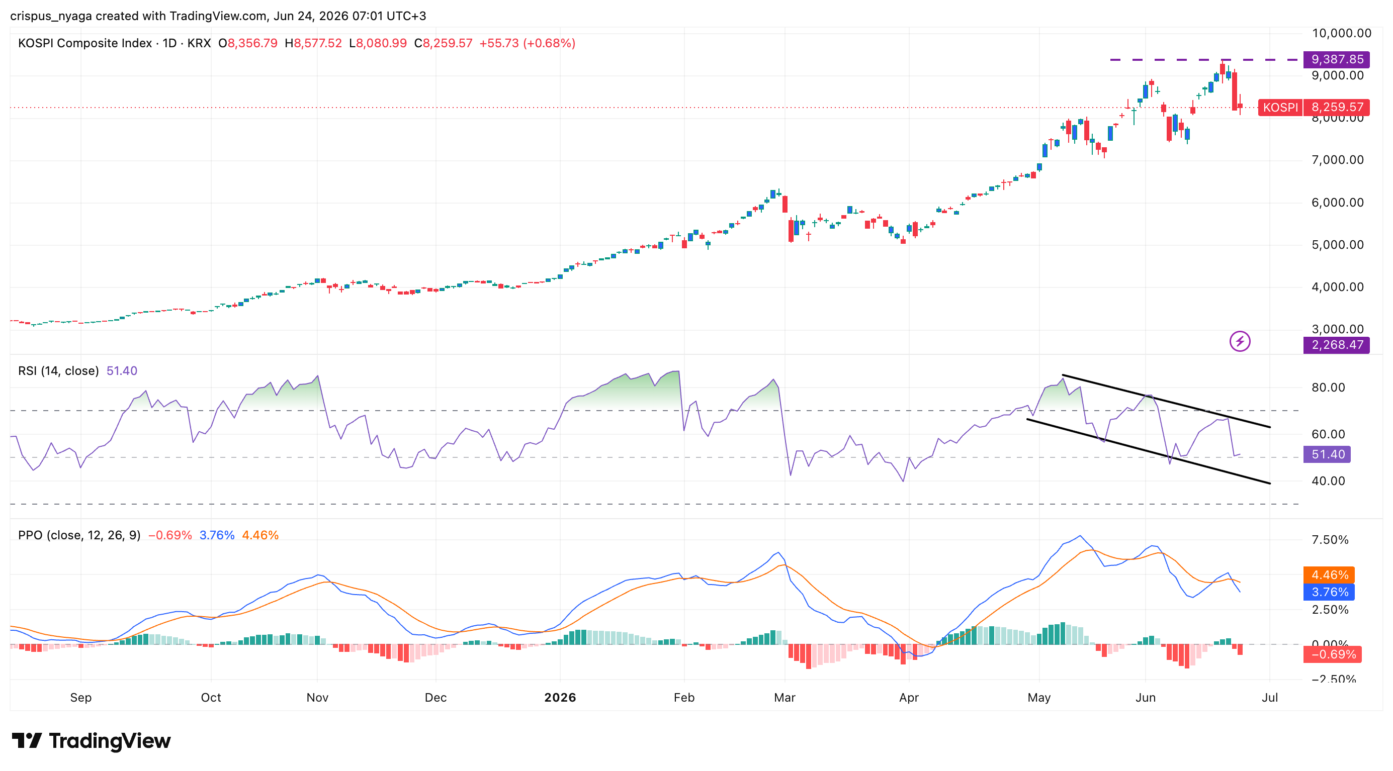 Kospi Index