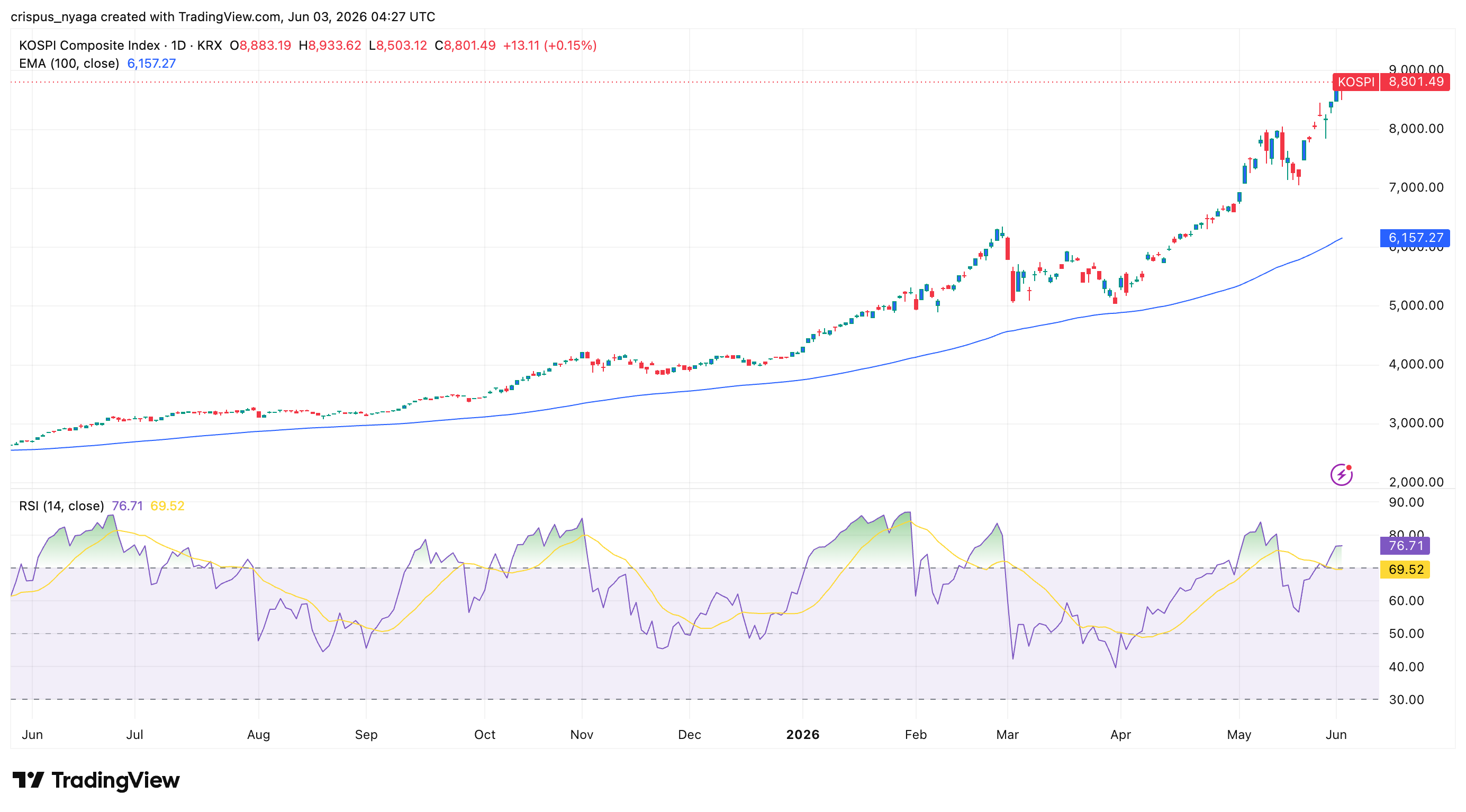 kospi index