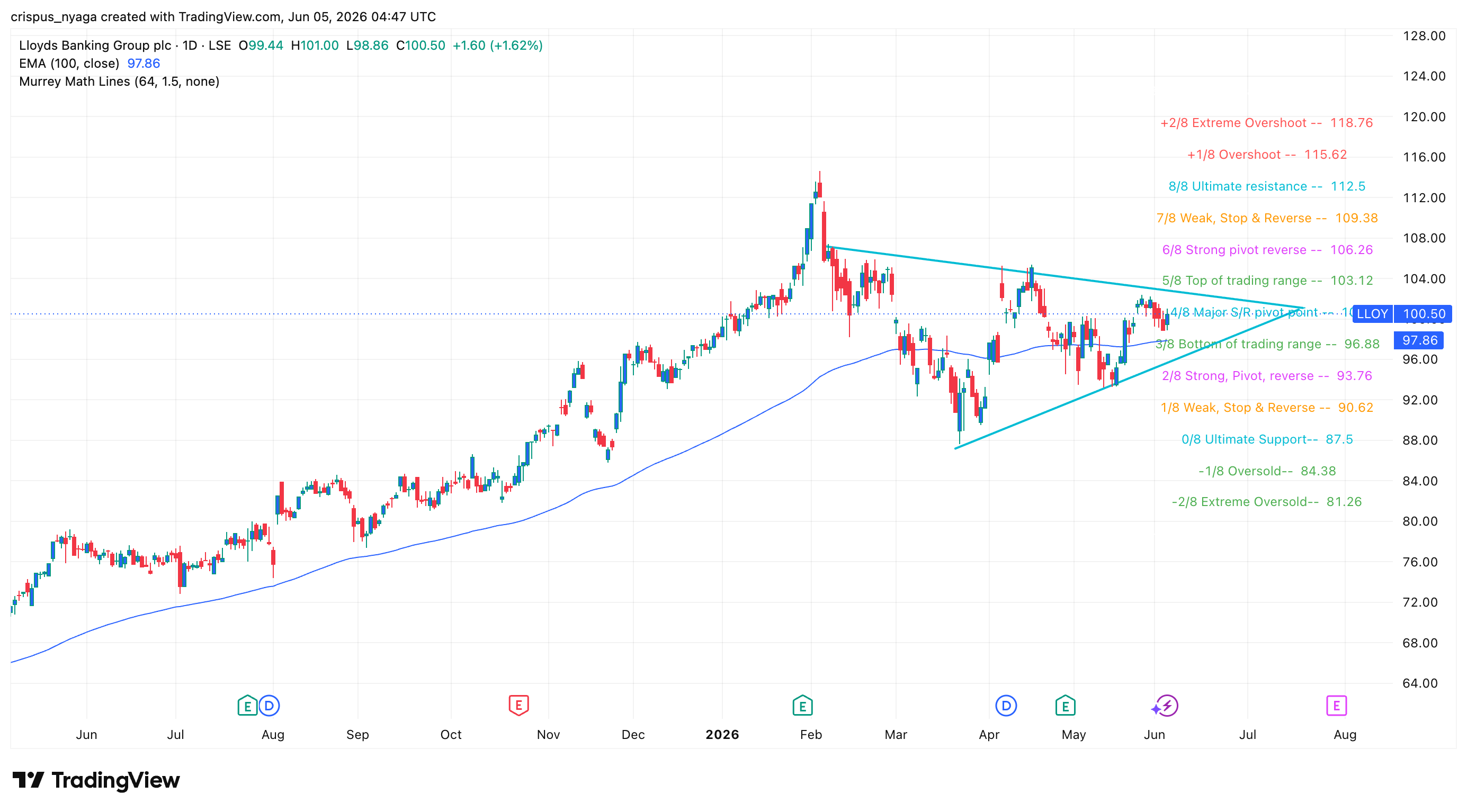lloyds share price