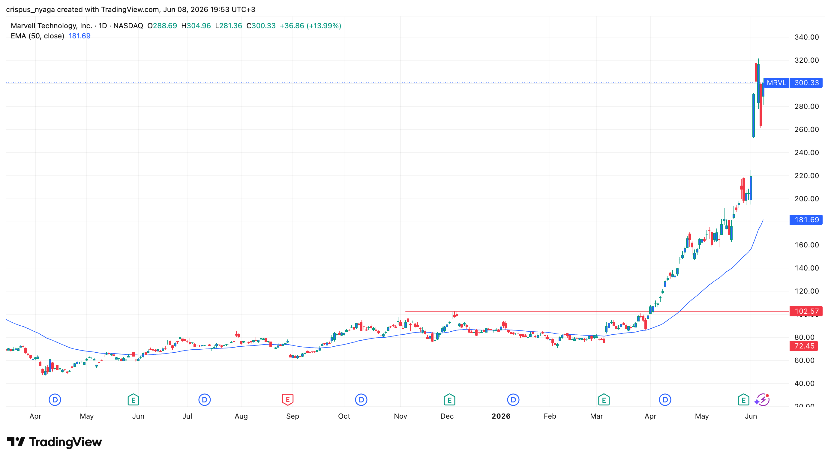Marvell Technology 