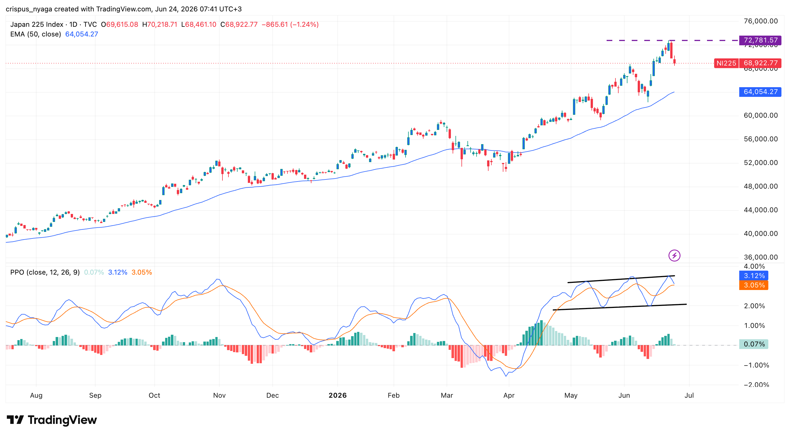 Nikkei 225