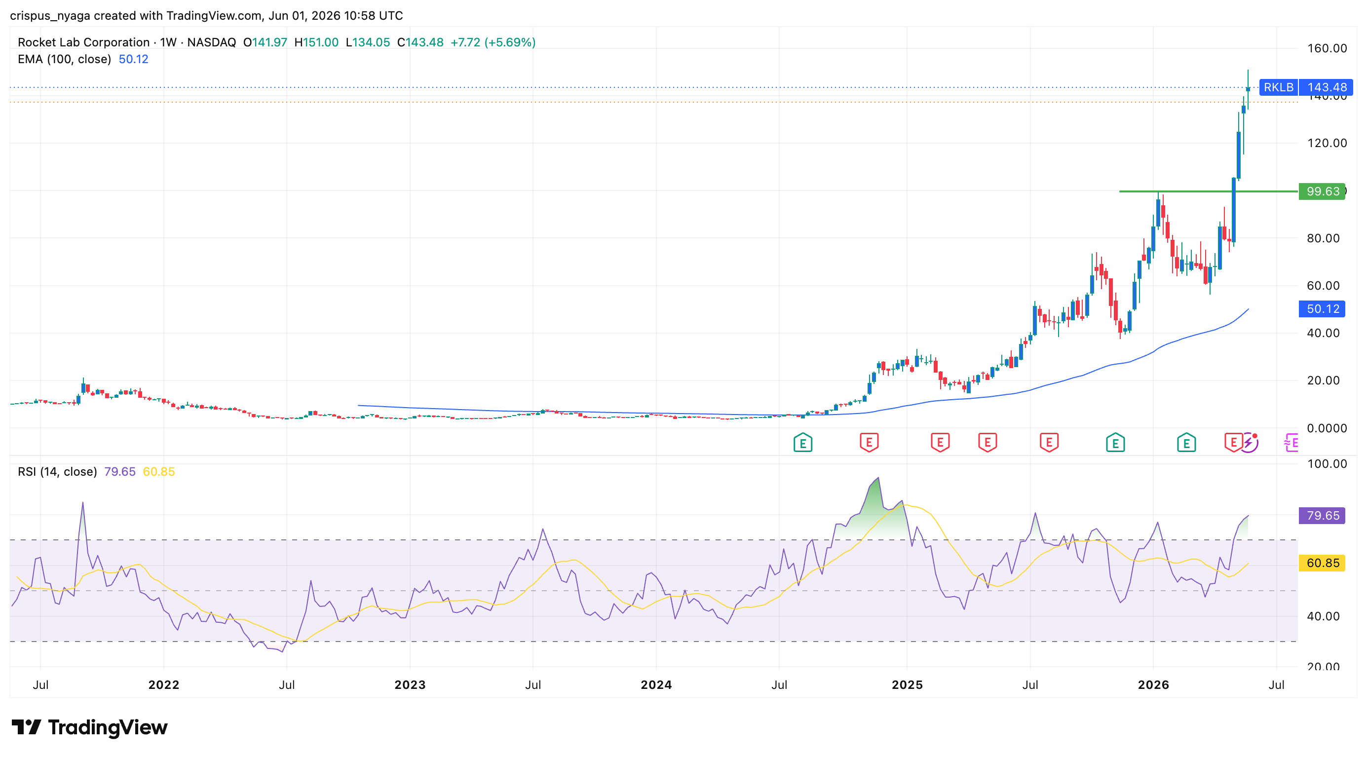 Rocket Lab stock